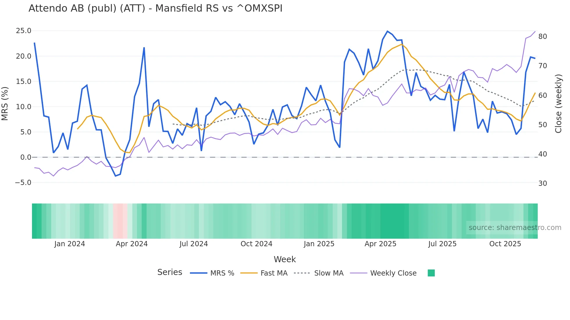 ATT Mansfield Relative Strength chart