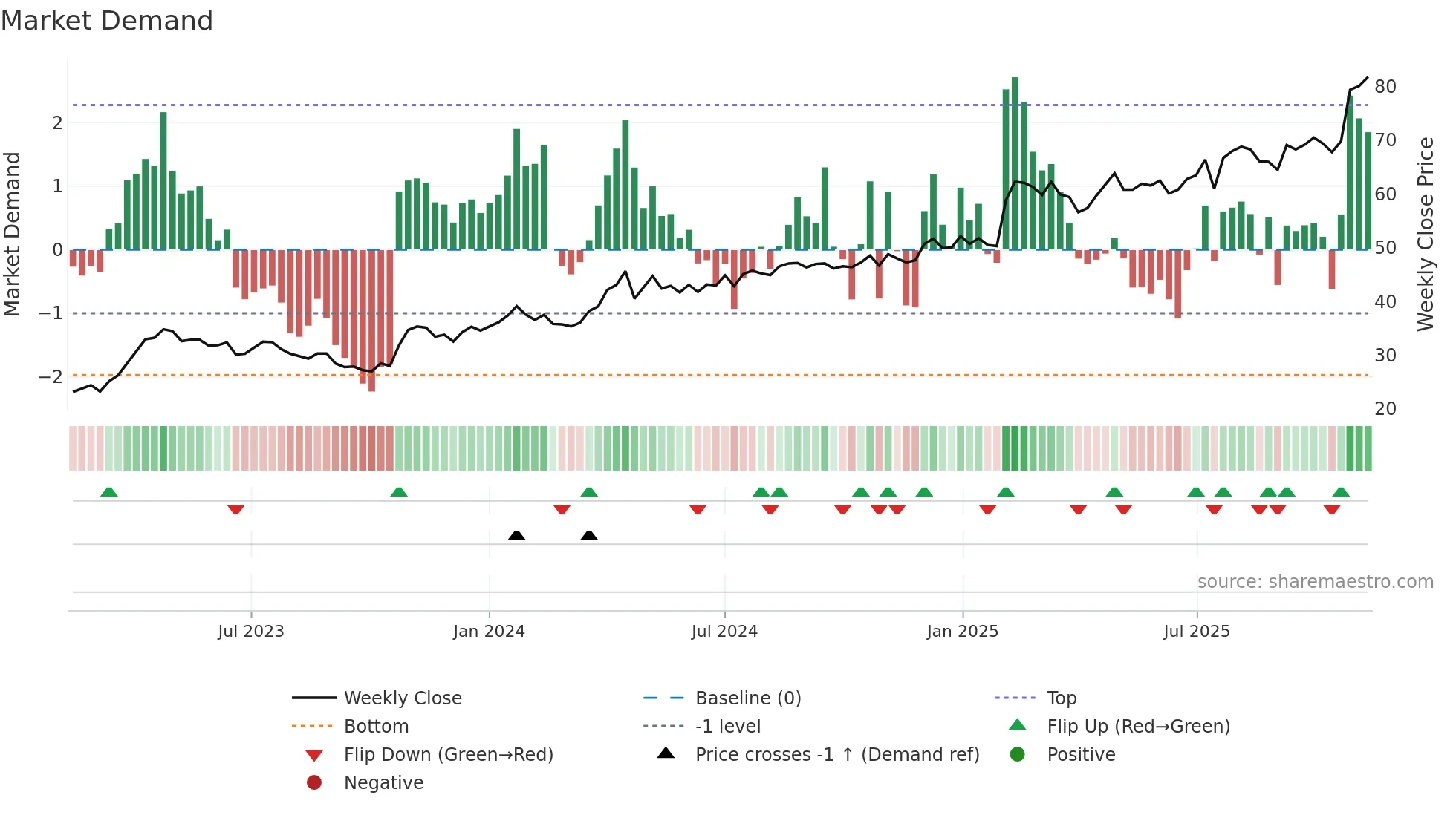 ATT weekly Market Demand chart