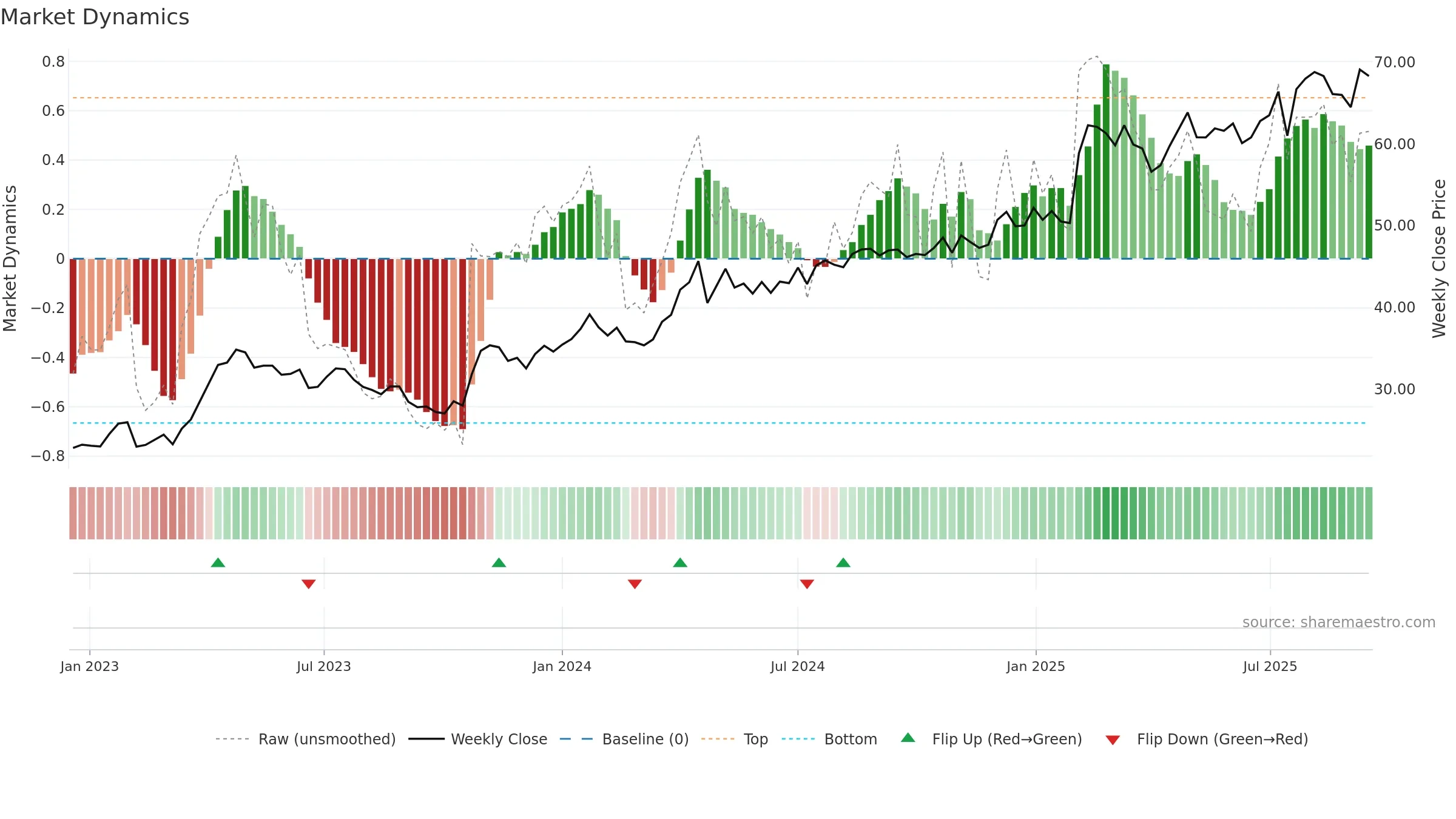 ATT weekly Market Dynamics chart, closing 2025-09-15.