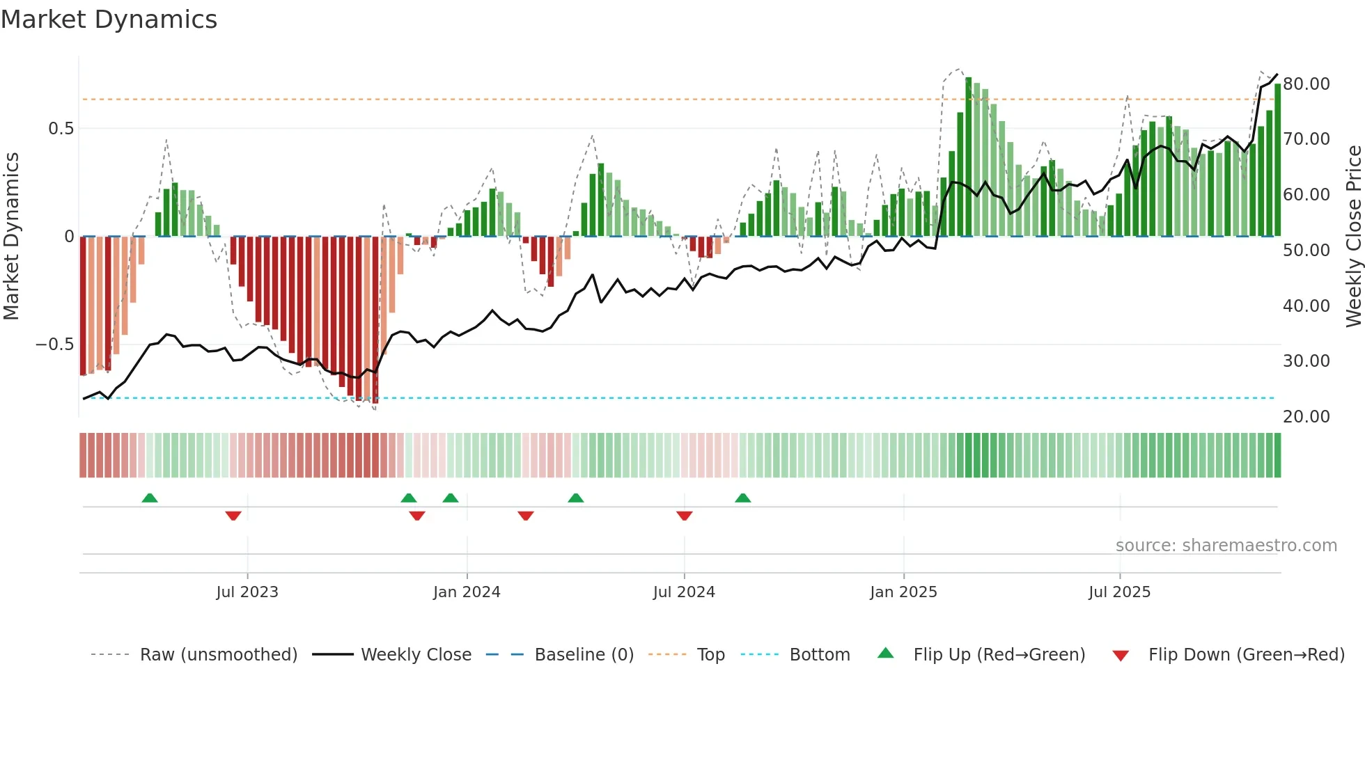 ATT weekly Market Dynamics chart