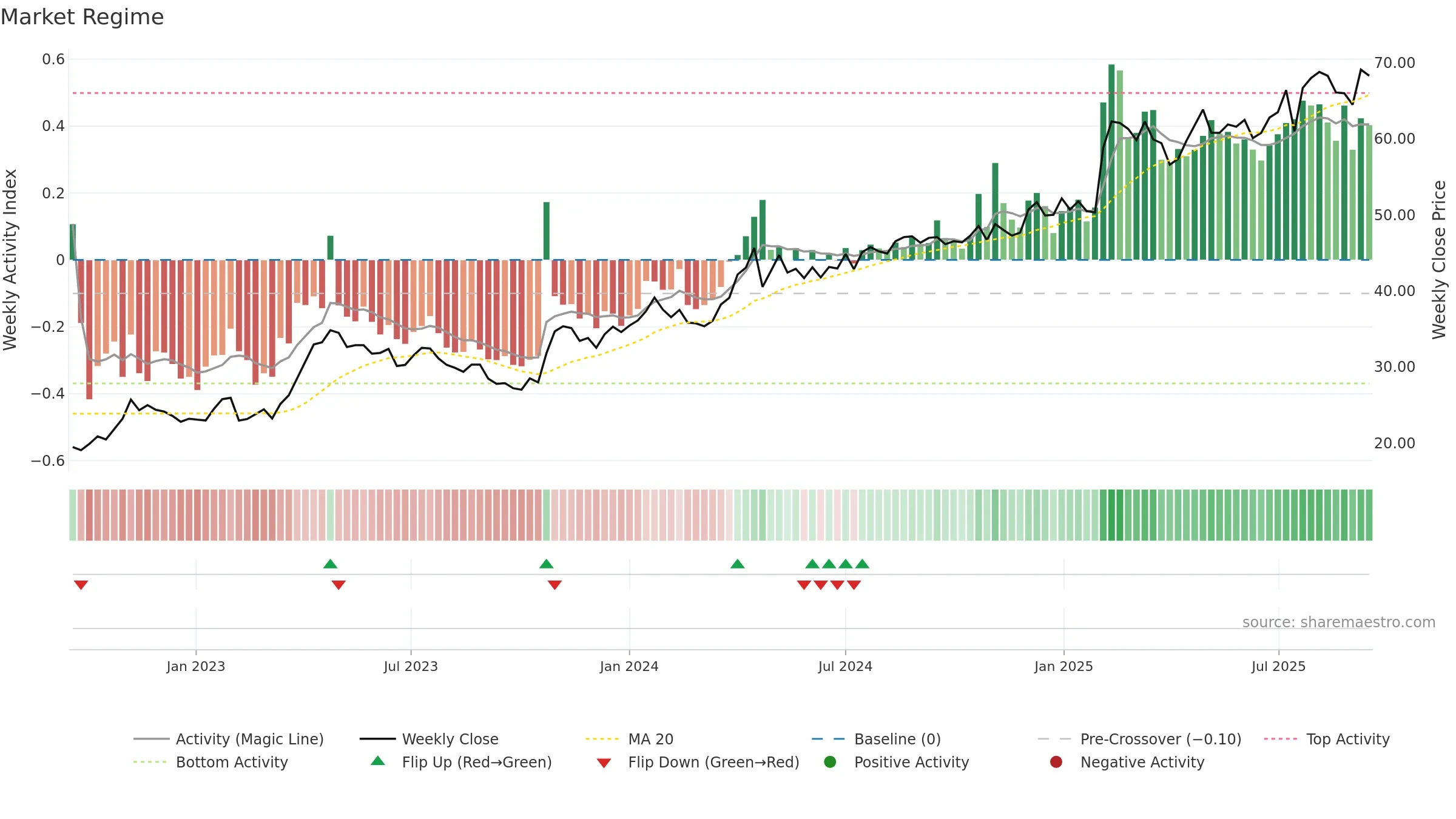 ATT weekly Market Snapshot chart, closing 2025-09-15.