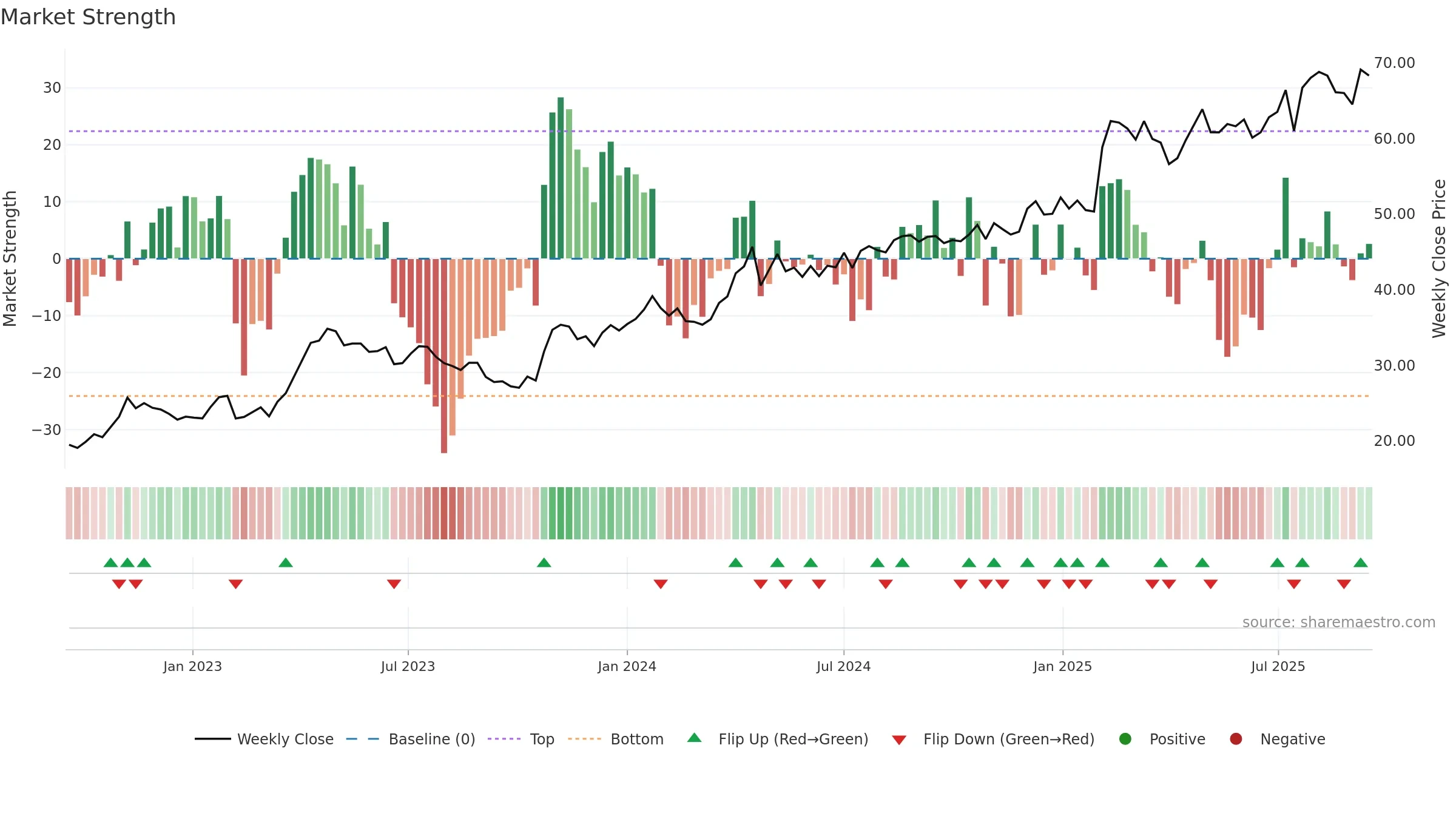 ATT weekly Market Strength chart, closing 2025-09-15.