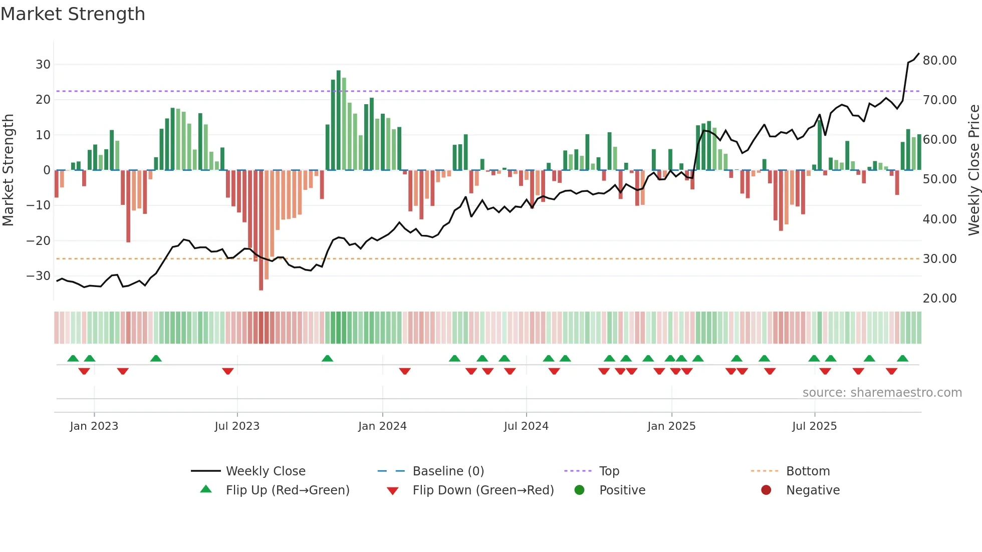 ATT weekly Market Strength chart