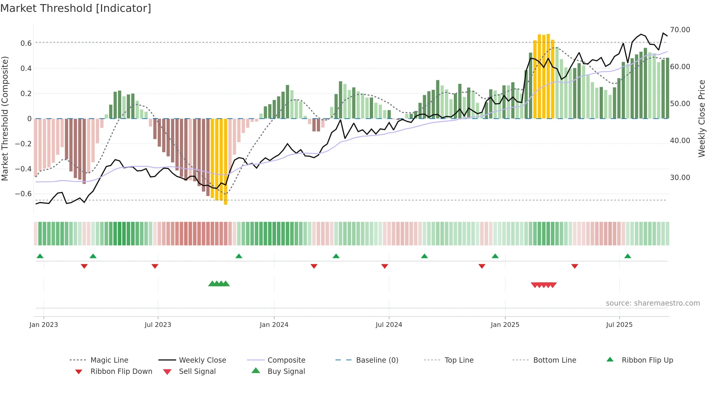 ATT weekly Market Threshold chart, closing 2025-09-15.