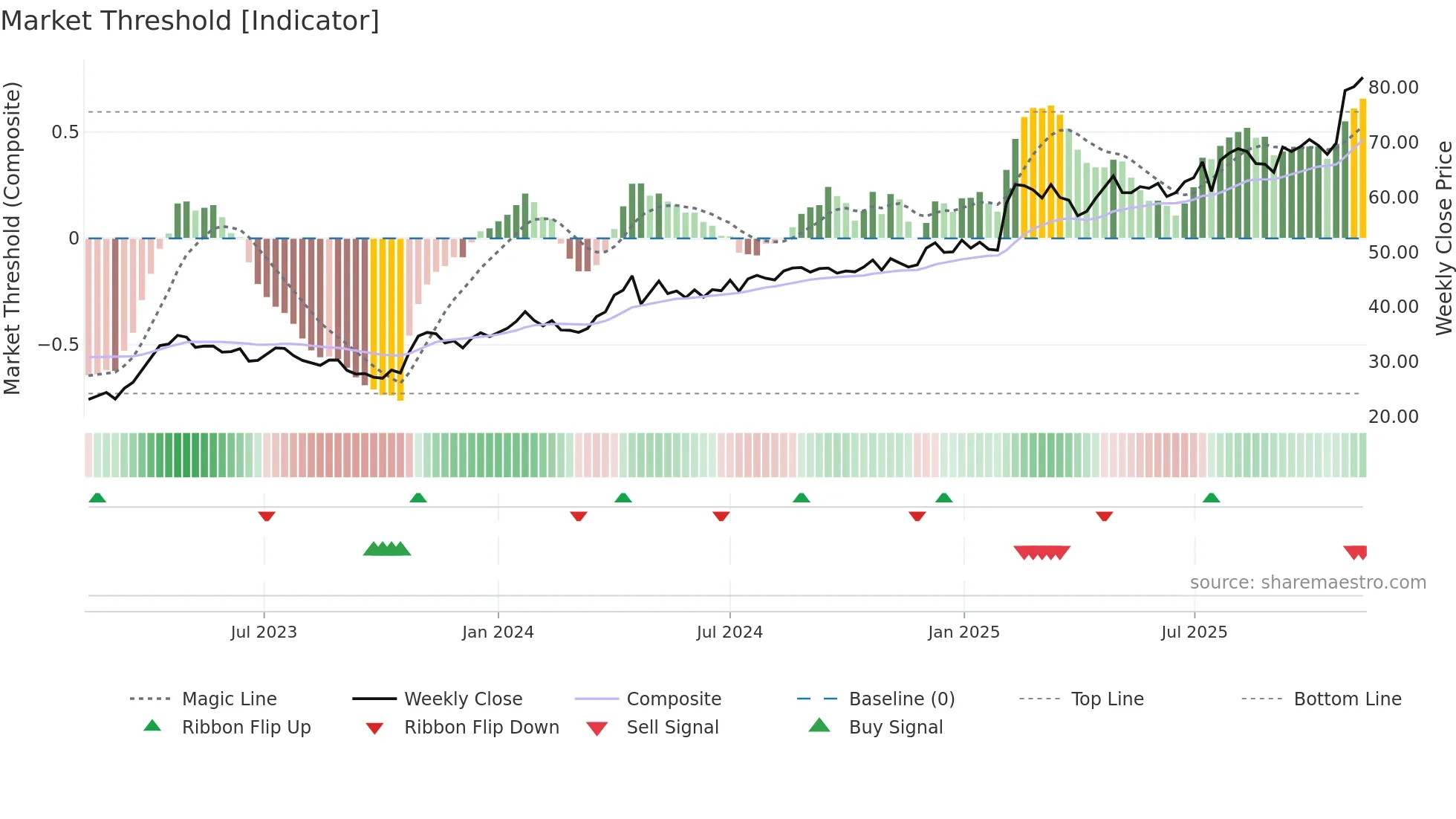 ATT weekly Market Threshold chart