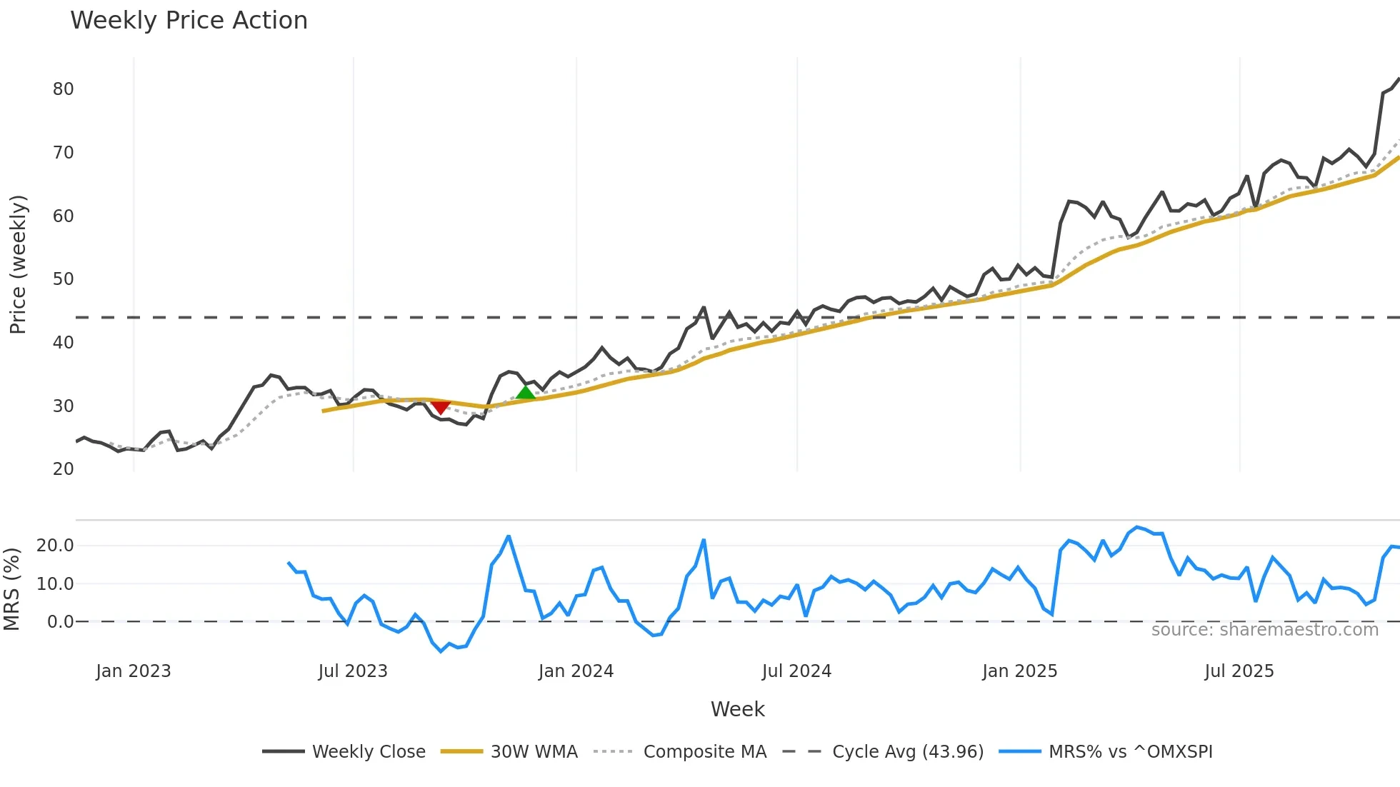 ATT weekly Price Action chart, closing 2025-11-10