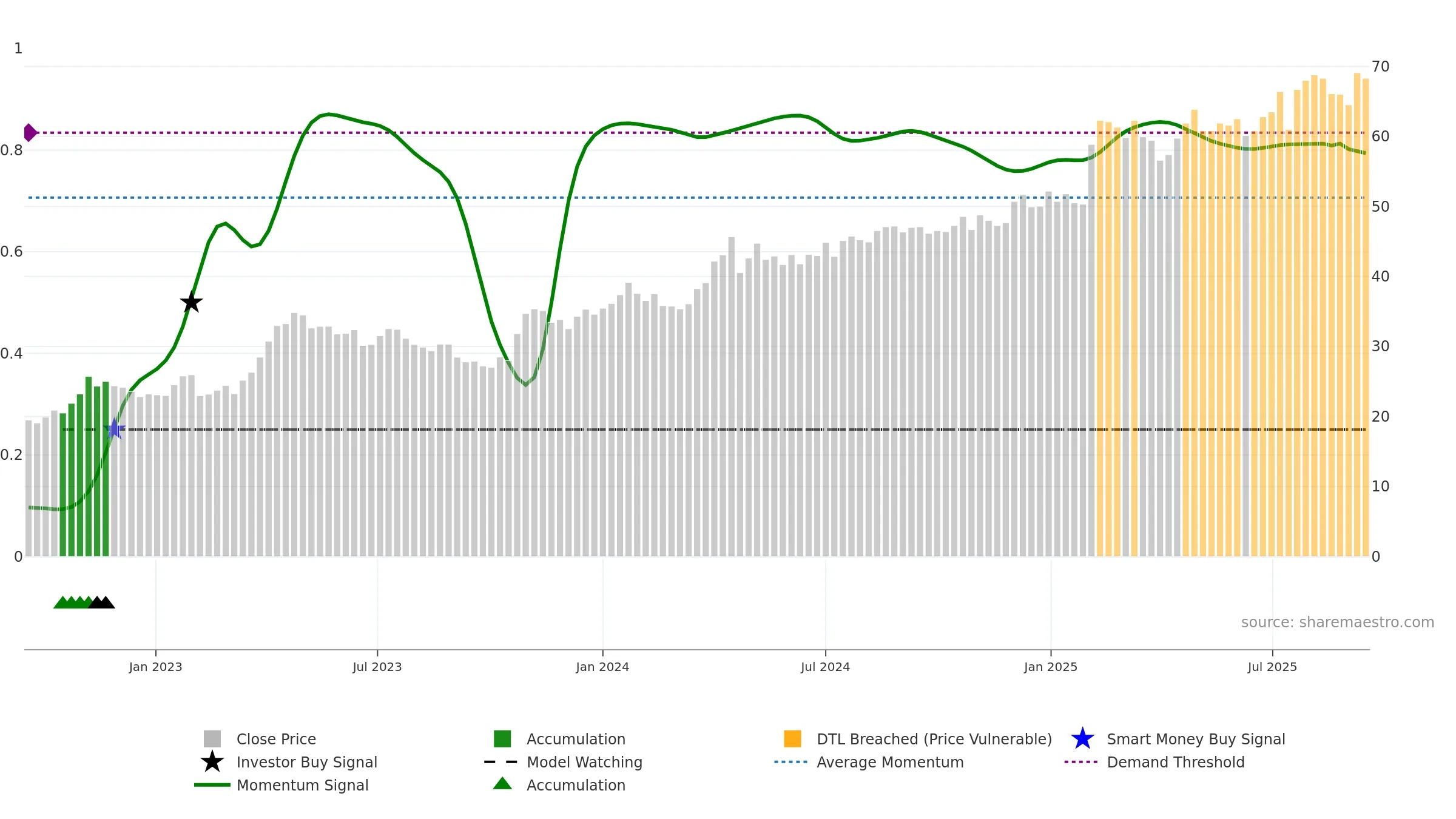 ATT weekly Smart Money chart, closing 2025-09-15.