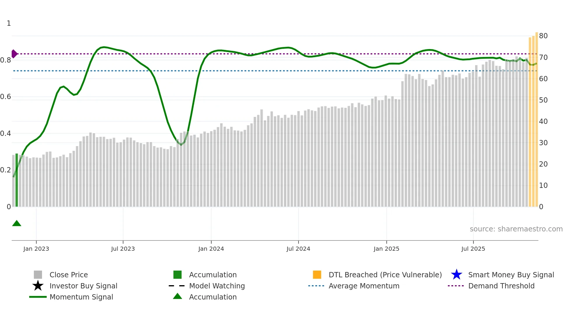 ATT weekly Smart Money chart
