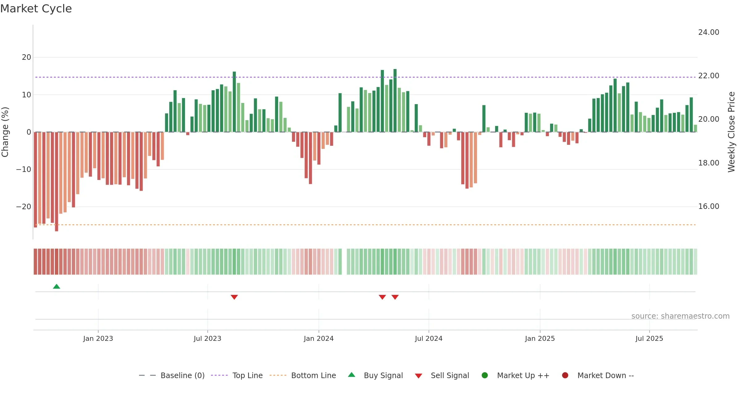 603156 weekly Market Cycle chart, closing 2025-09-15.