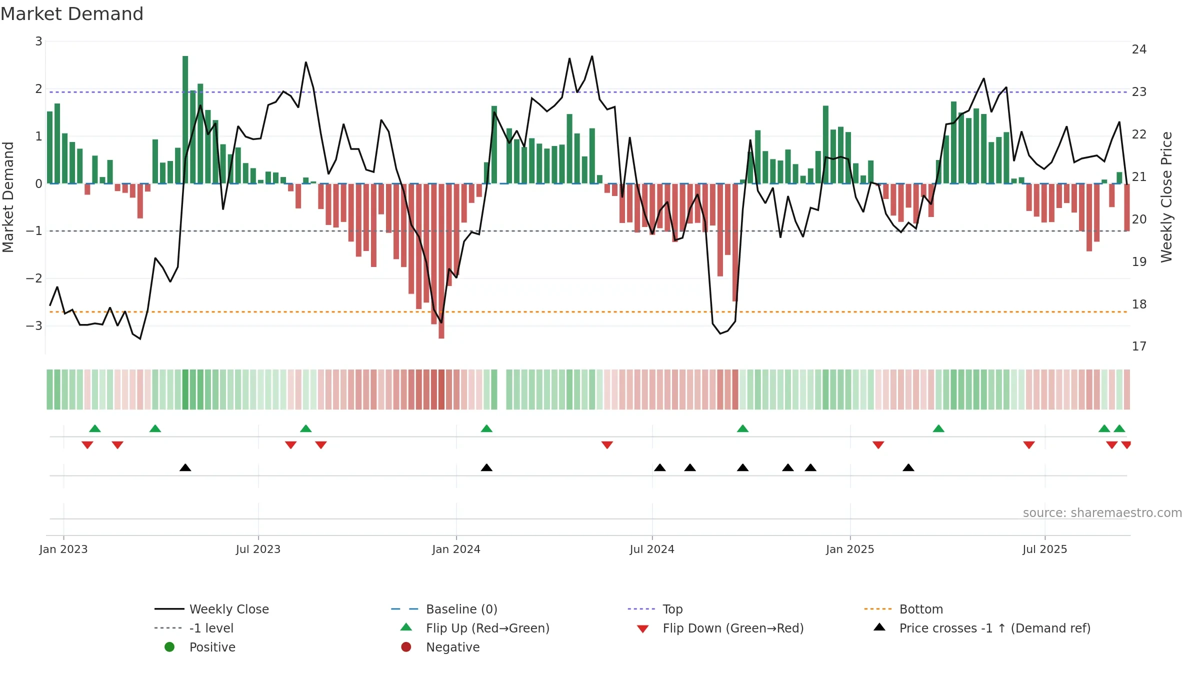 603156 weekly Market Demand chart, closing 2025-09-15.