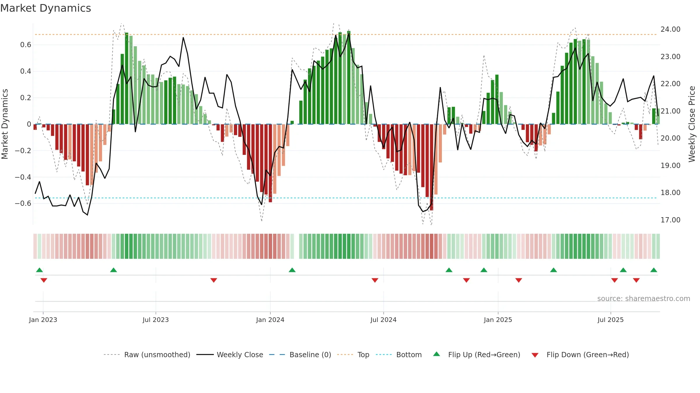603156 weekly Market Dynamics chart, closing 2025-09-15.