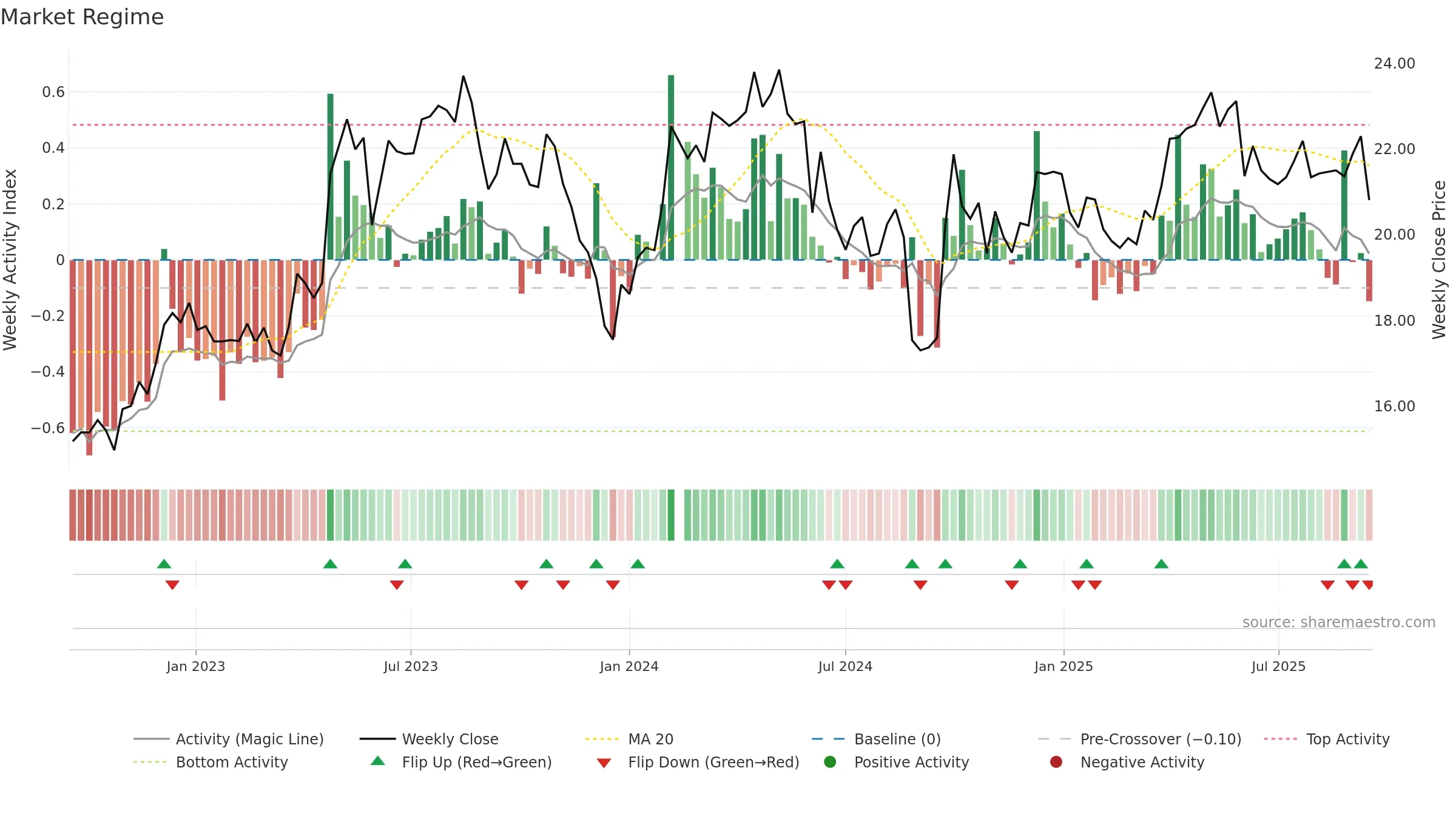 603156 weekly Market Snapshot chart, closing 2025-09-15.