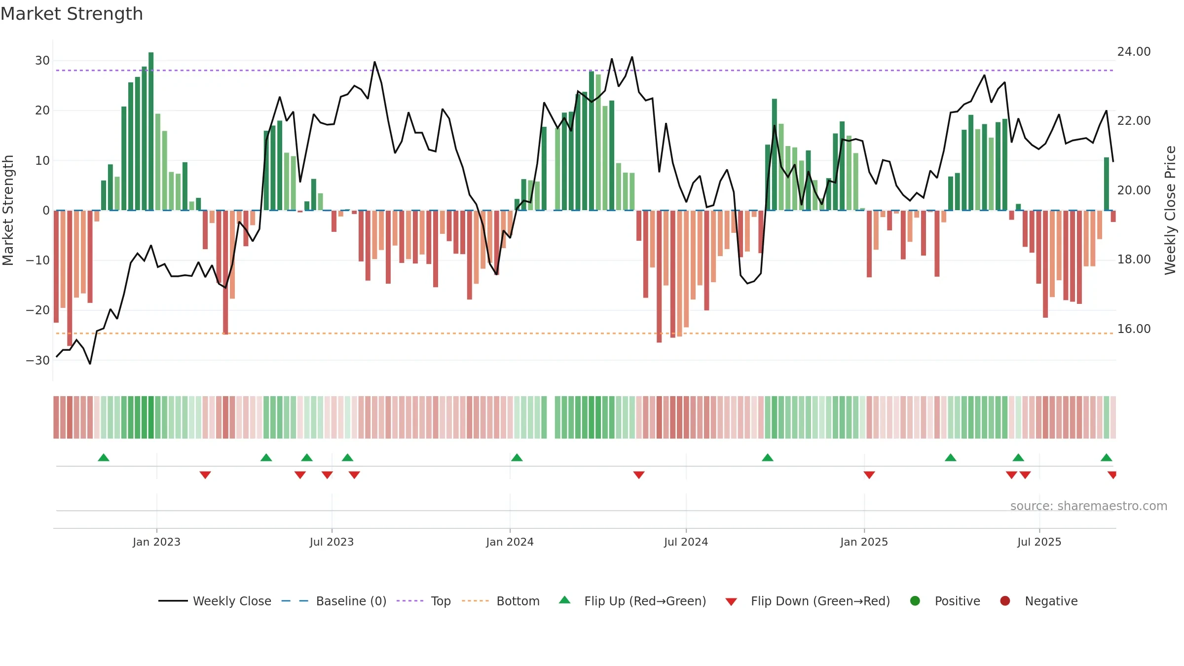 603156 weekly Market Strength chart, closing 2025-09-15.