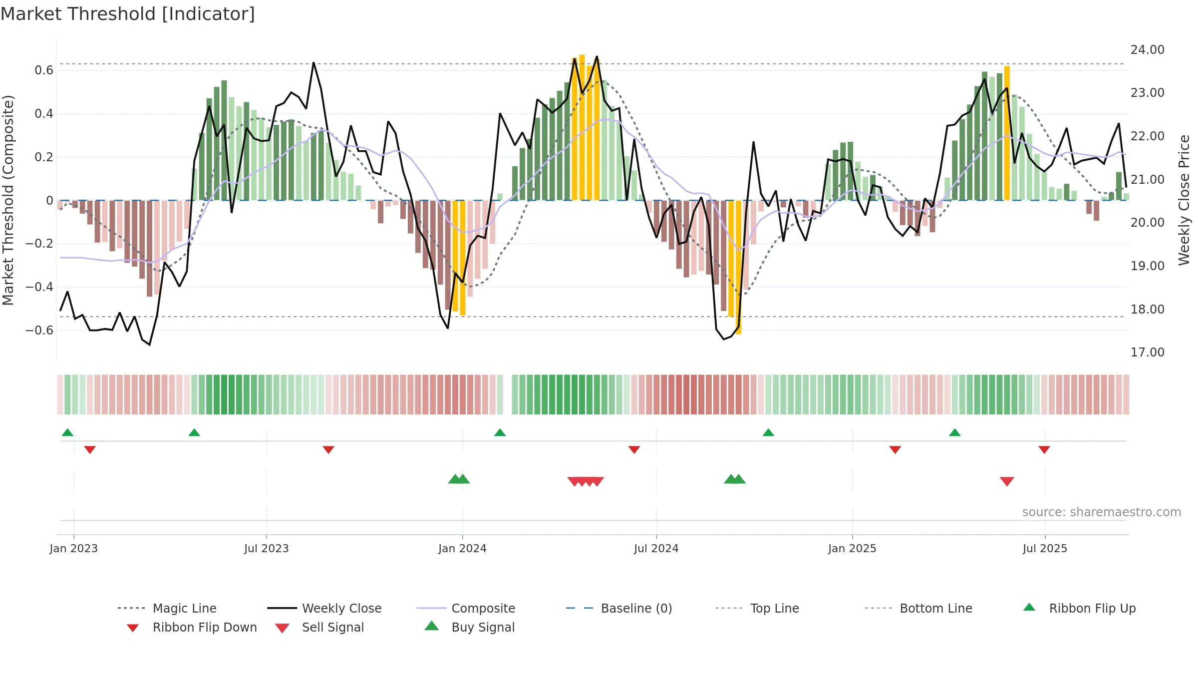 603156 weekly Market Threshold chart, closing 2025-09-15.