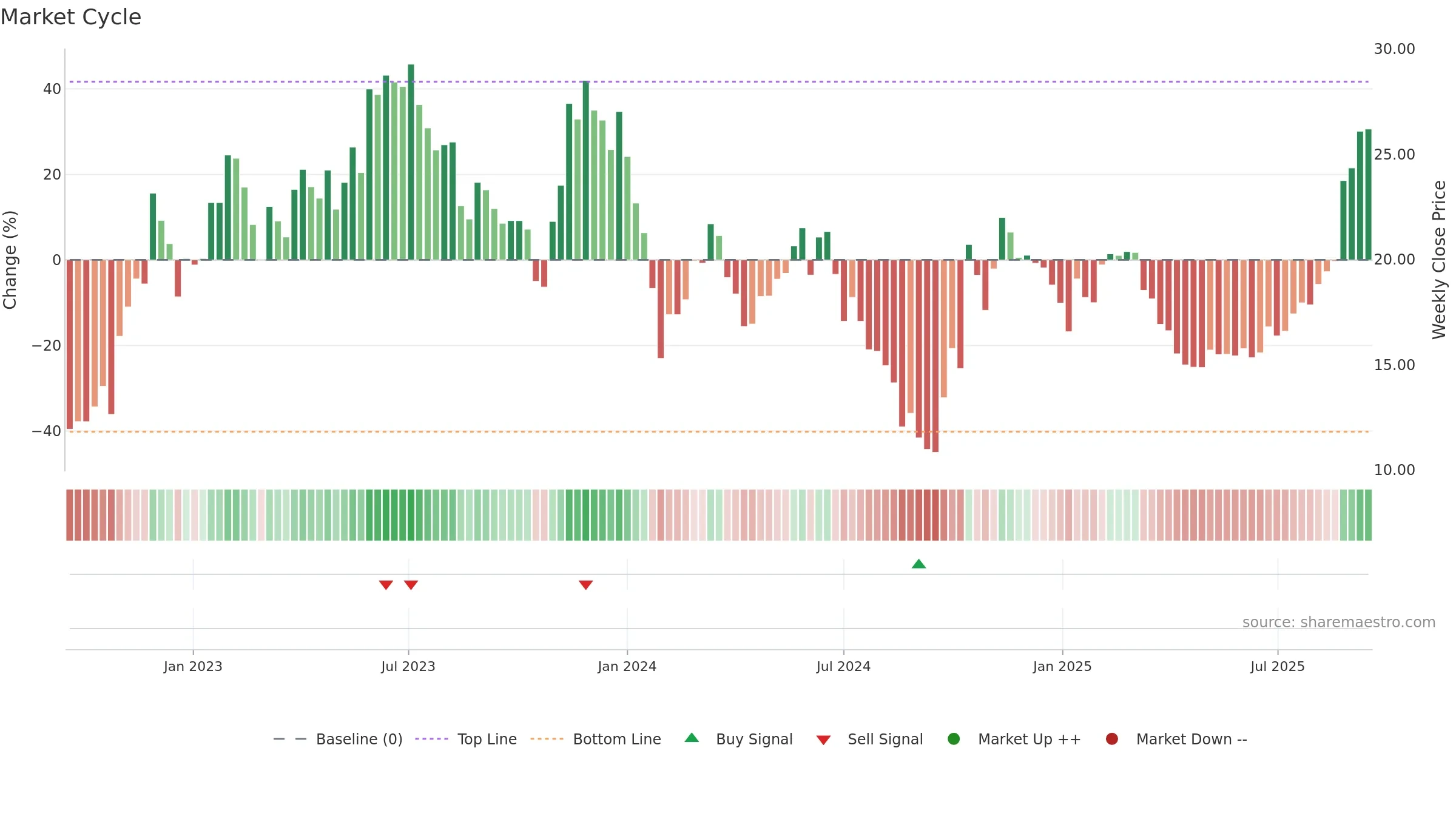 688378 weekly Market Cycle chart, closing 2025-09-15.