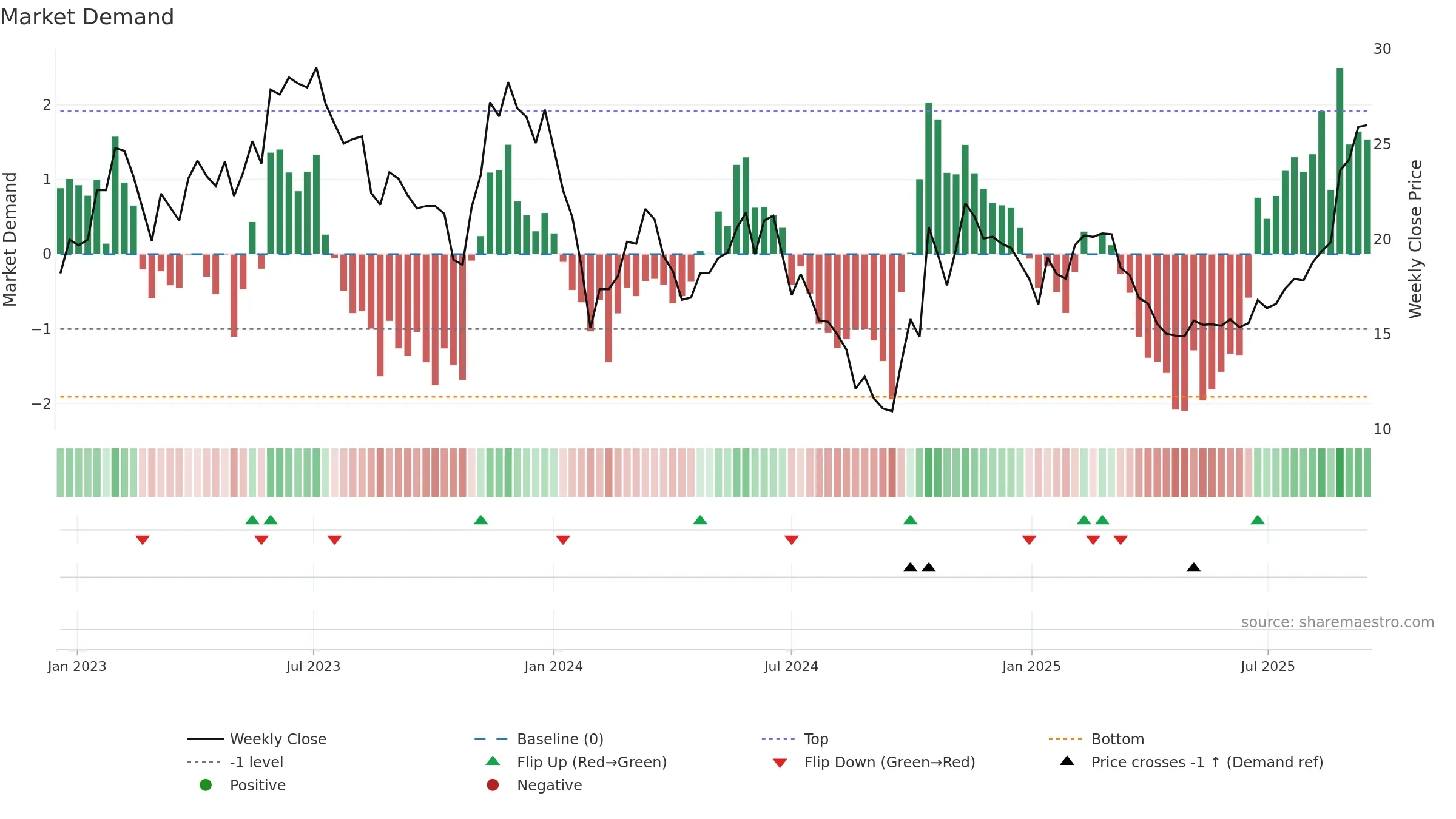 688378 weekly Market Demand chart, closing 2025-09-15.