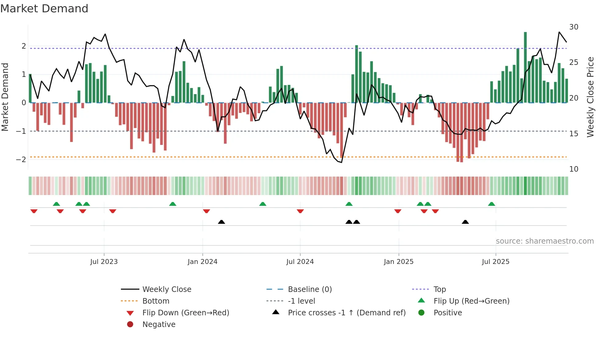 688378 weekly Market Demand chart