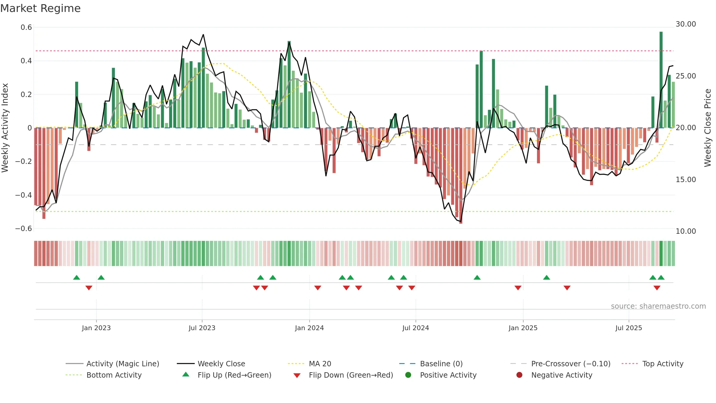 688378 weekly Market Snapshot chart, closing 2025-09-15.