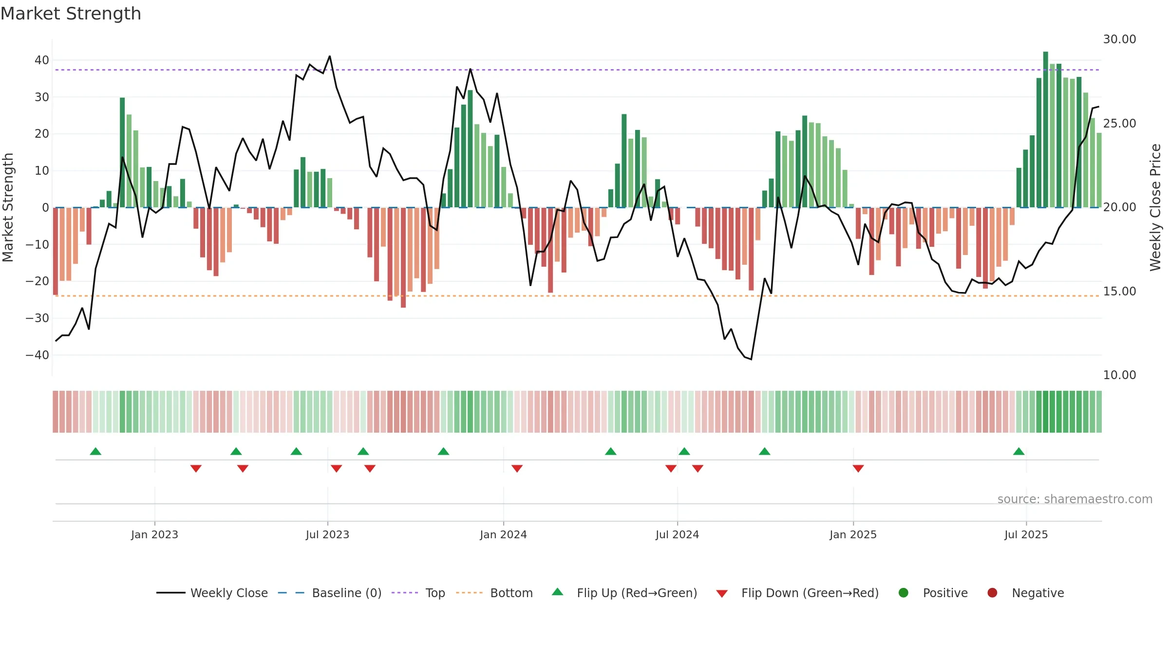 688378 weekly Market Strength chart, closing 2025-09-15.