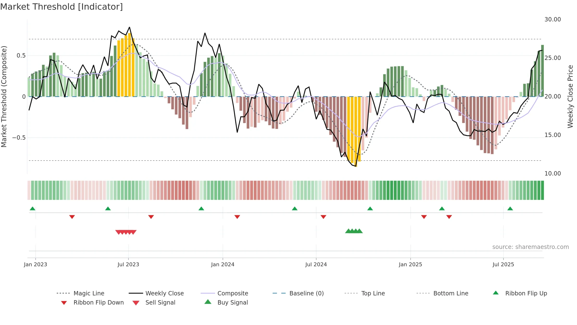 688378 weekly Market Threshold chart, closing 2025-09-15.