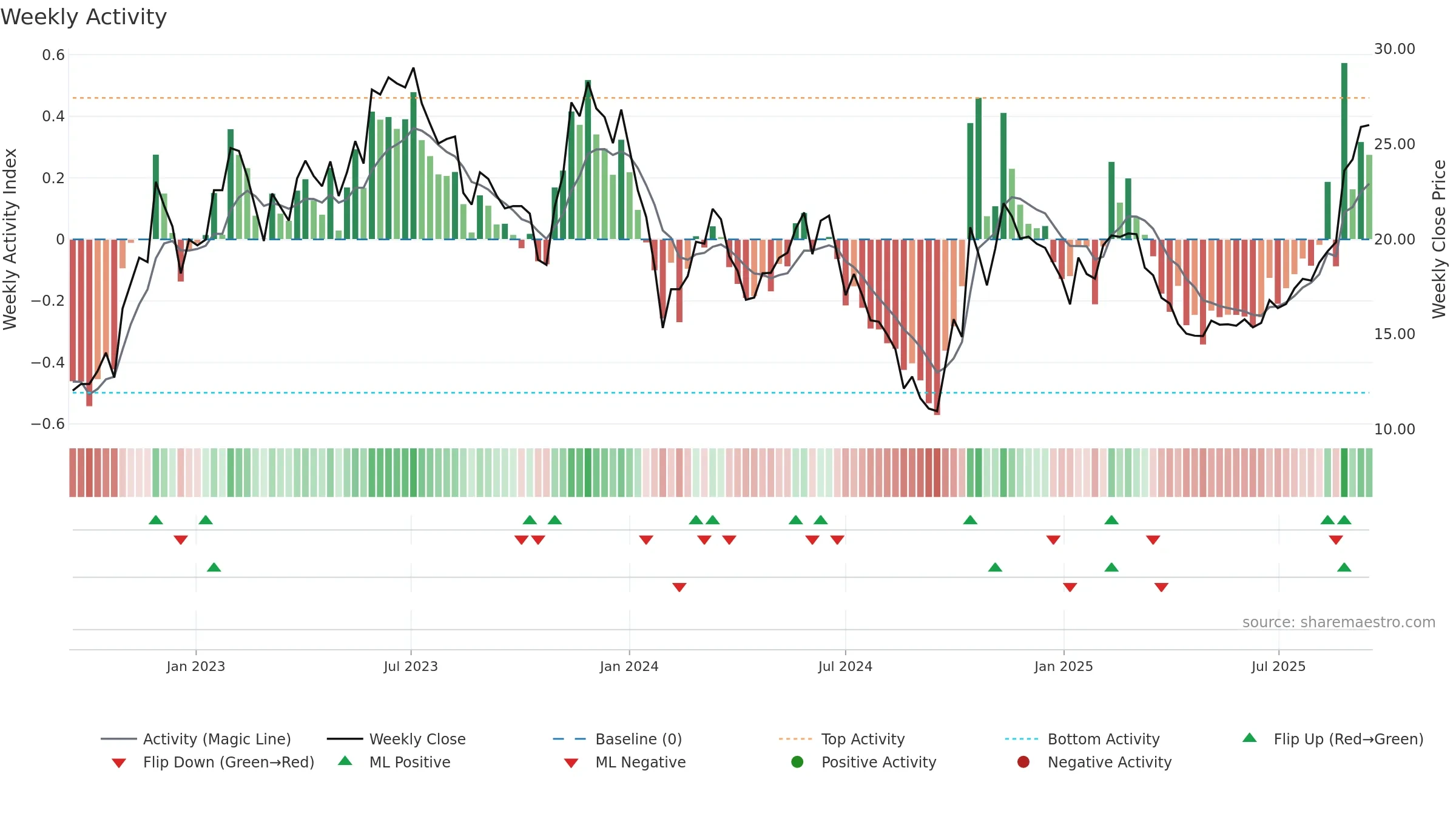 688378 weekly Activity chart, closing 2025-09-15.