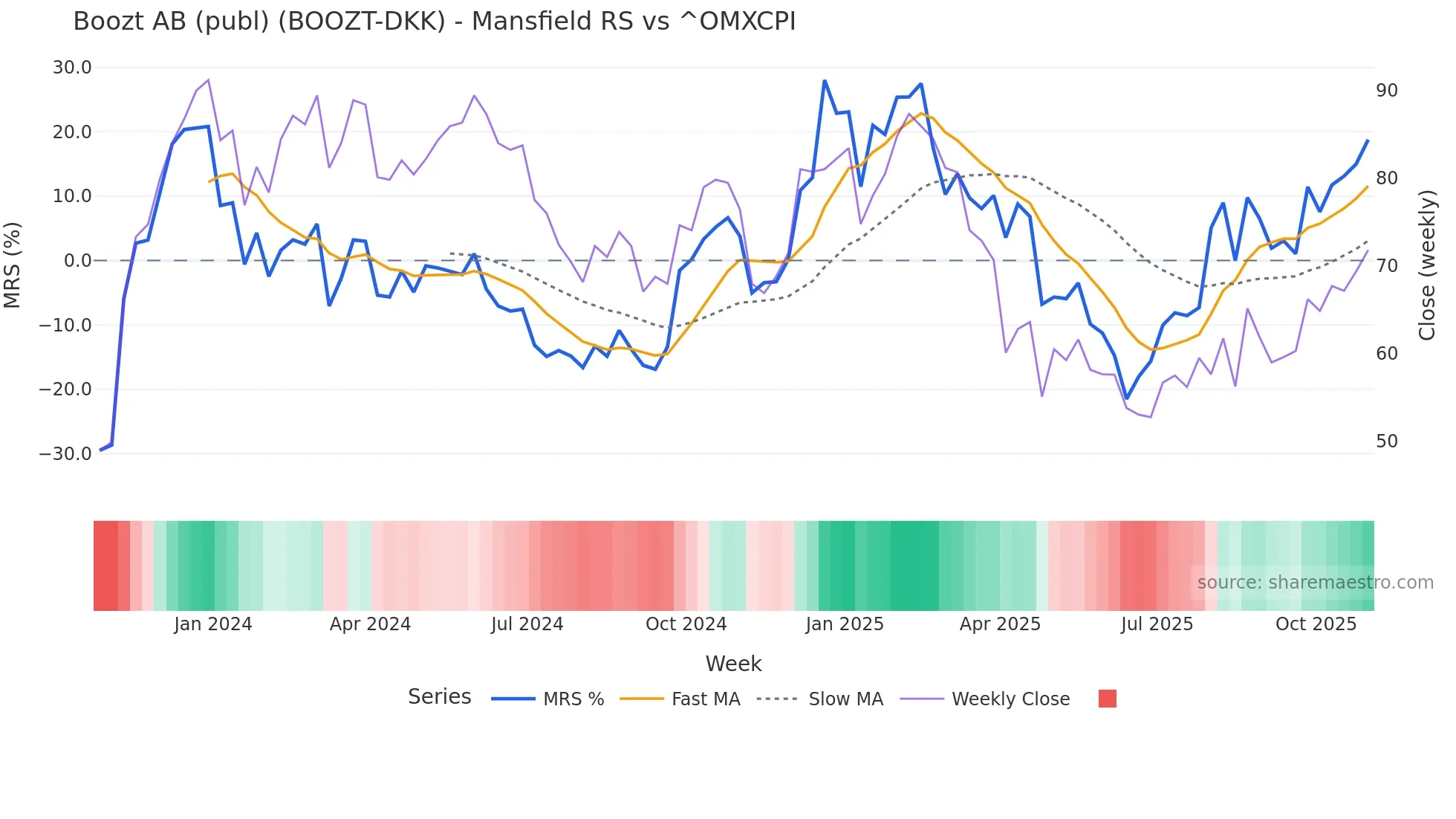 BOOZT-DKK Mansfield Relative Strength chart