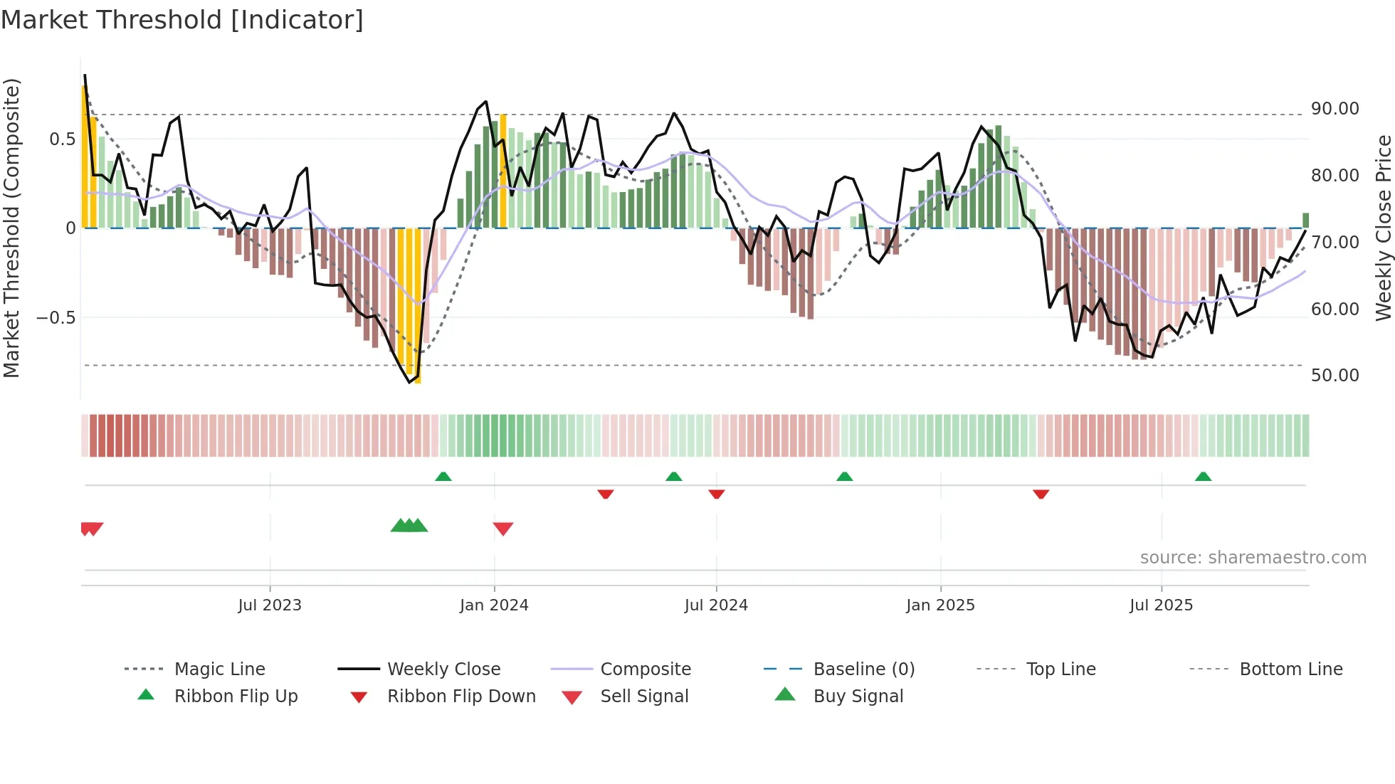 BOOZT-DKK weekly Market Threshold chart