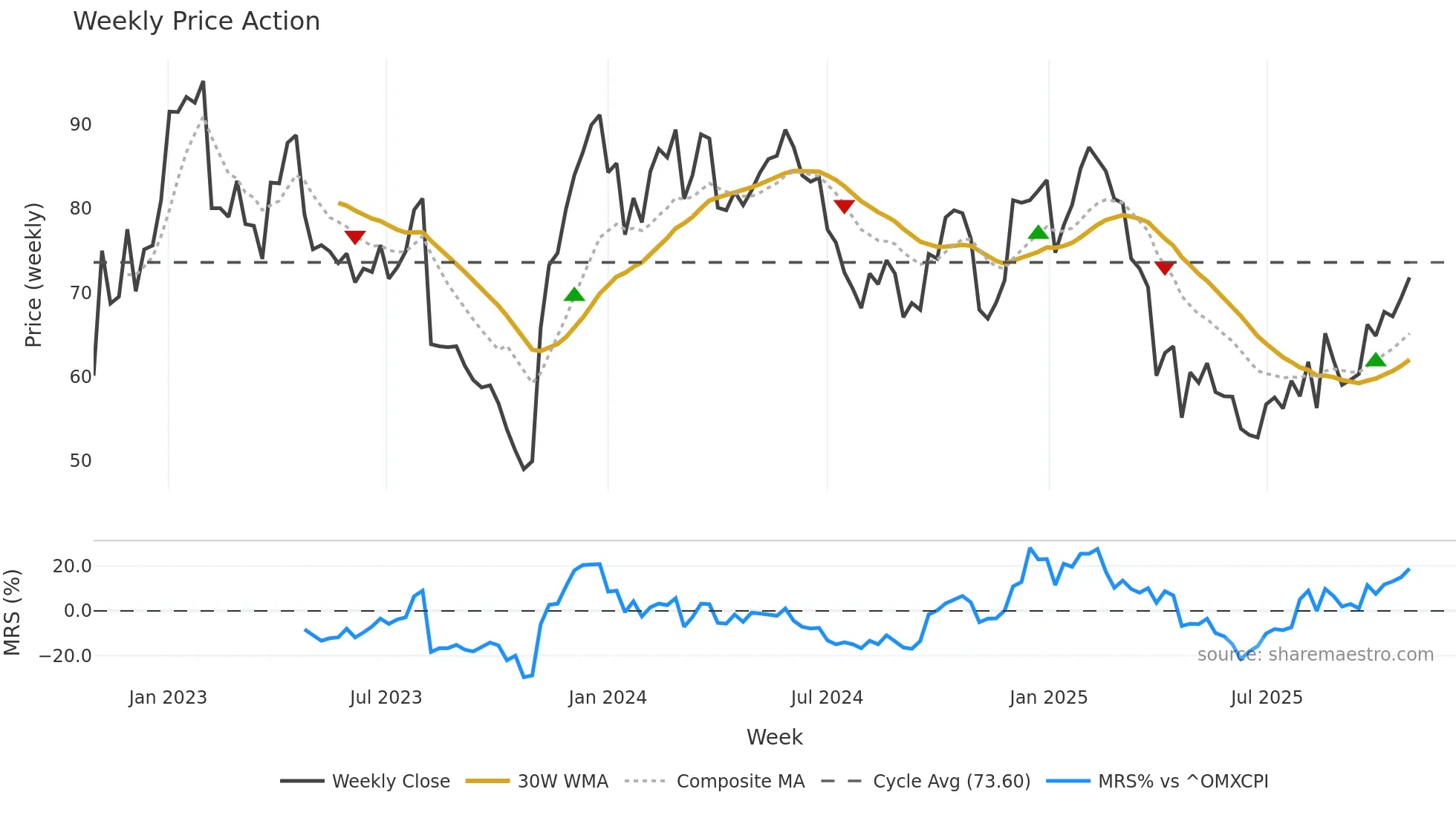 BOOZT-DKK weekly Price Action chart, closing 2025-10-27