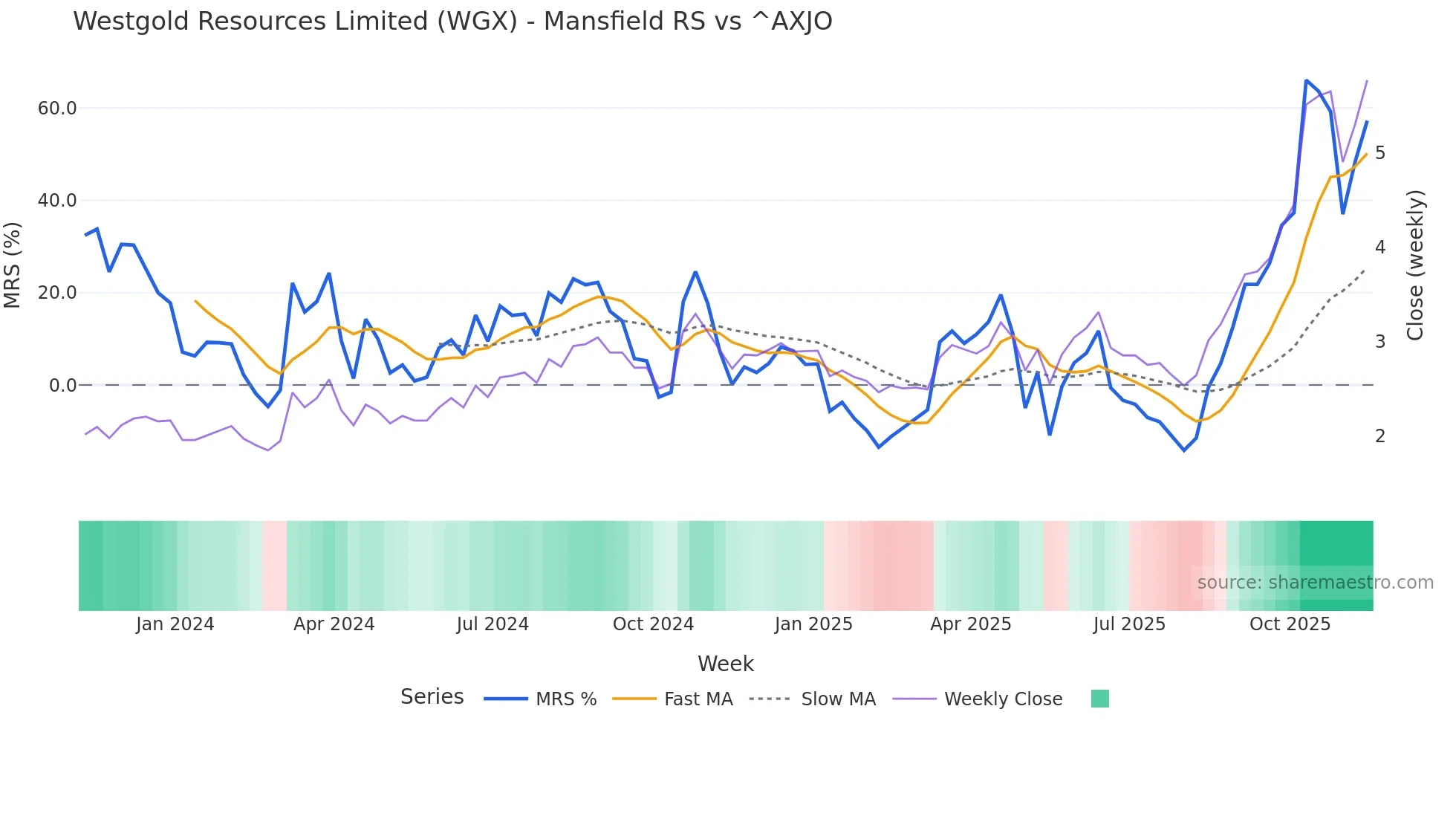 WGX Mansfield Relative Strength chart