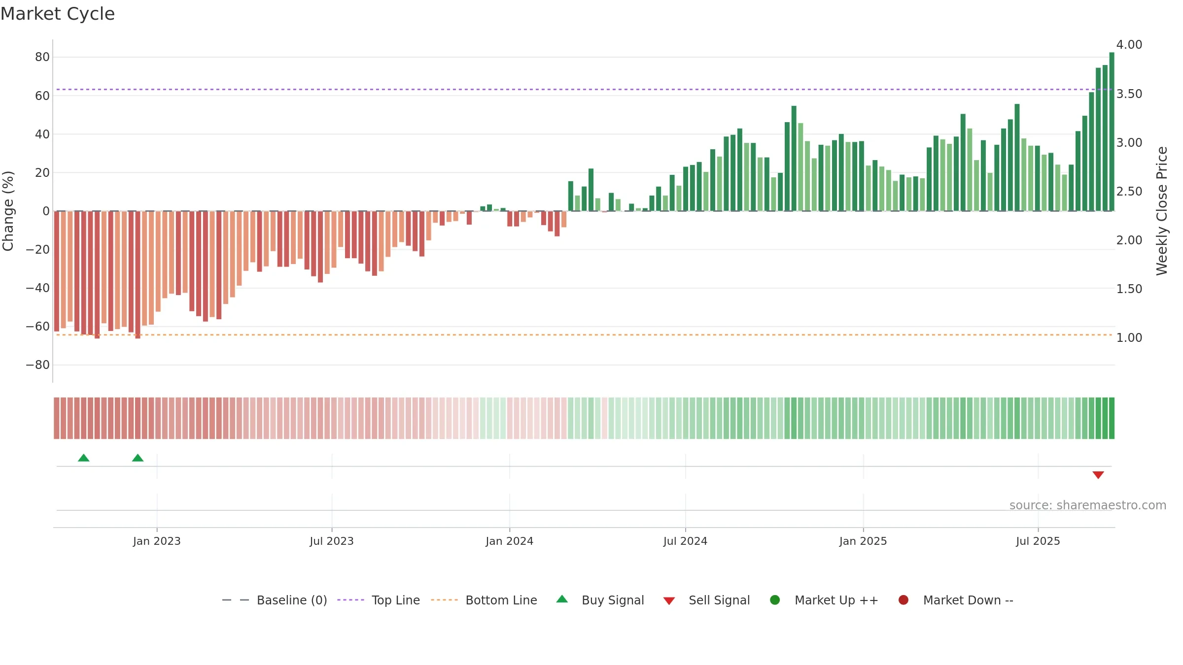 WGX weekly Market Cycle chart, closing 2025-09-15.