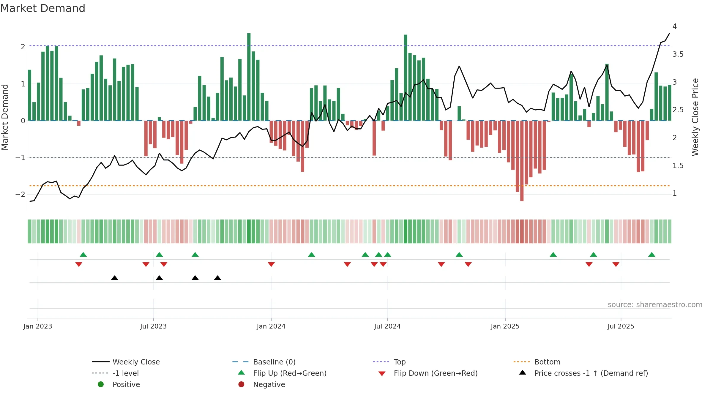 WGX weekly Market Demand chart, closing 2025-09-15.