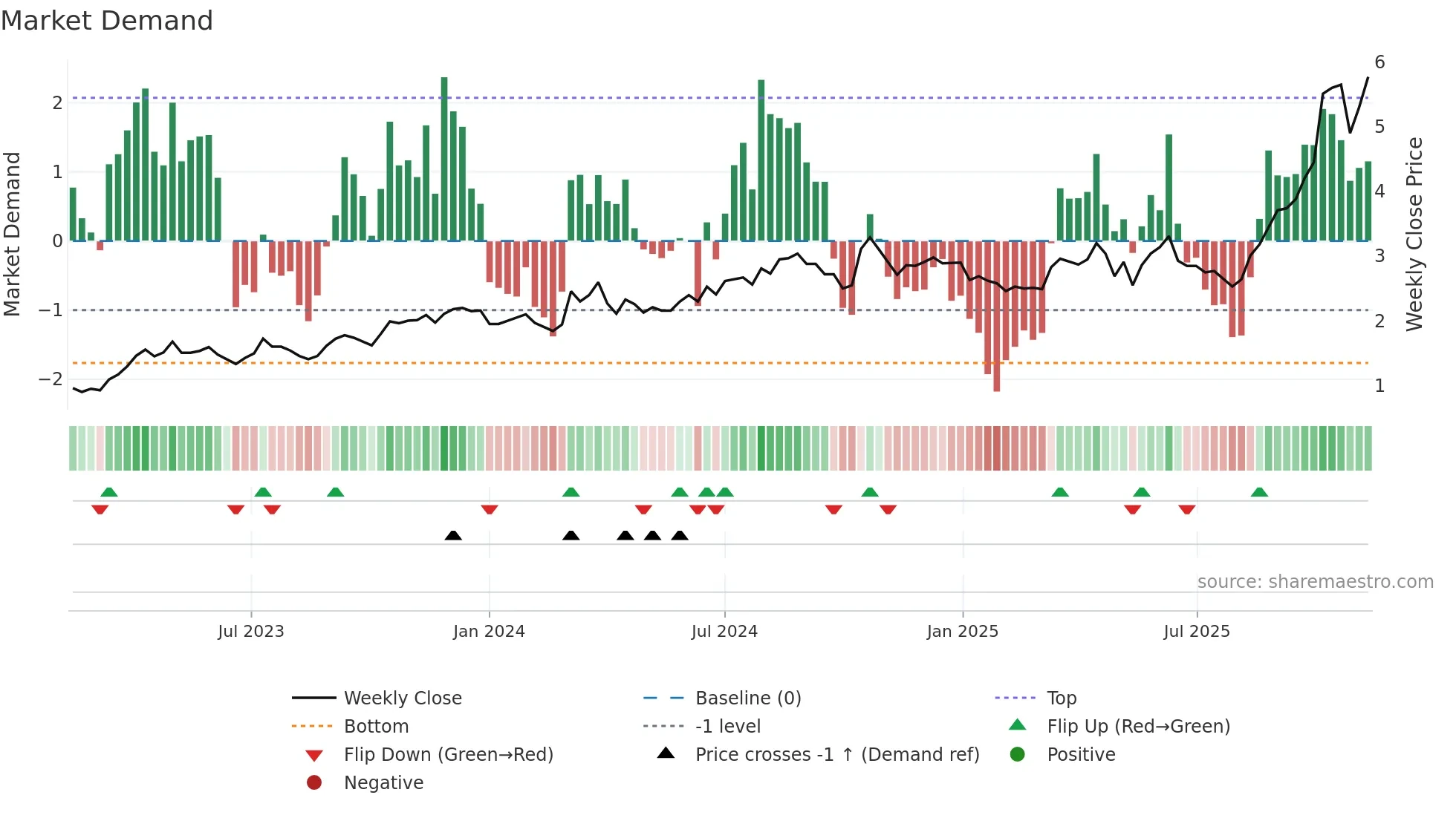 WGX weekly Market Demand chart