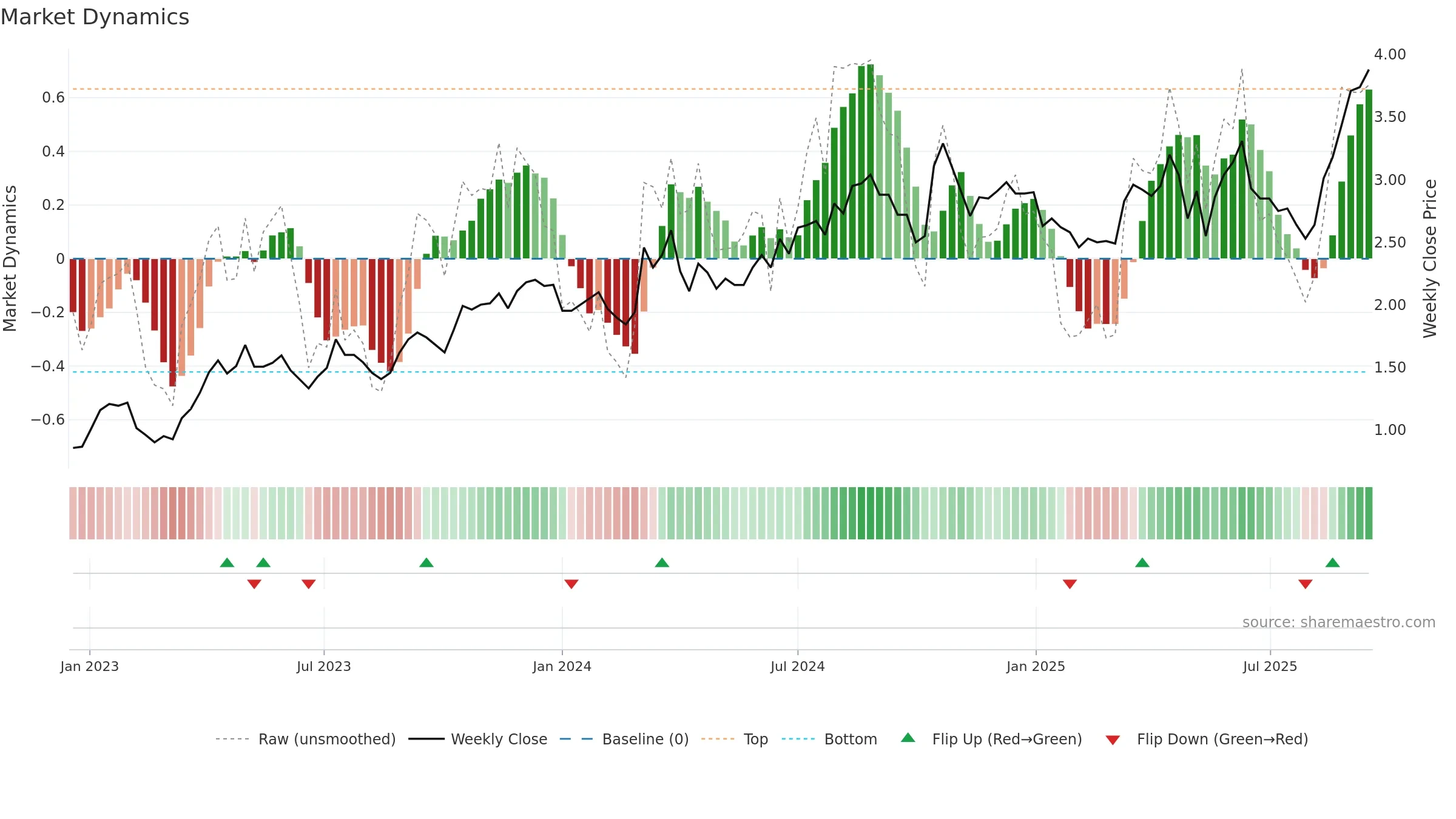 WGX weekly Market Dynamics chart, closing 2025-09-15.