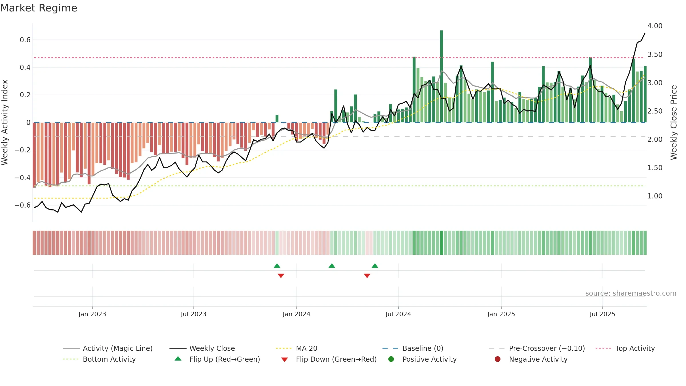 WGX weekly Market Snapshot chart, closing 2025-09-15.