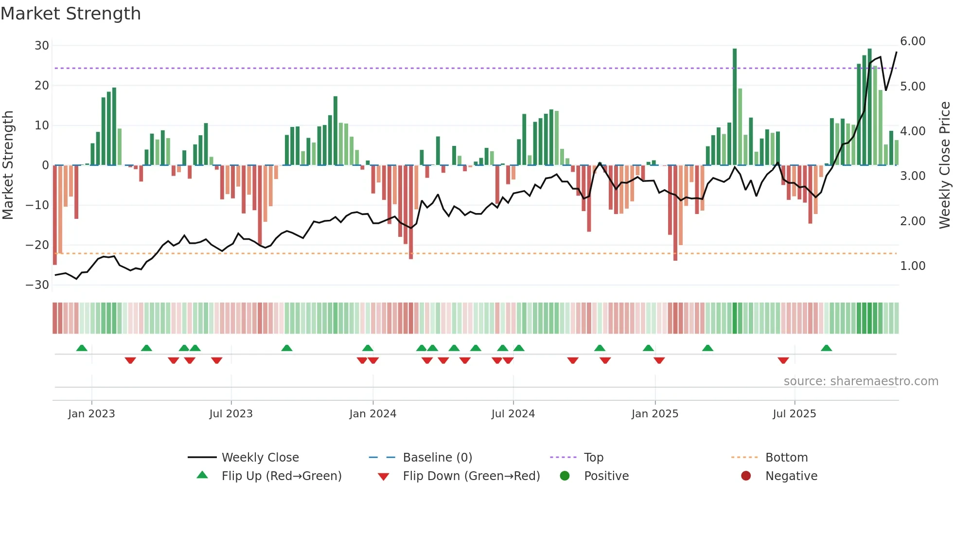 WGX weekly Market Strength chart