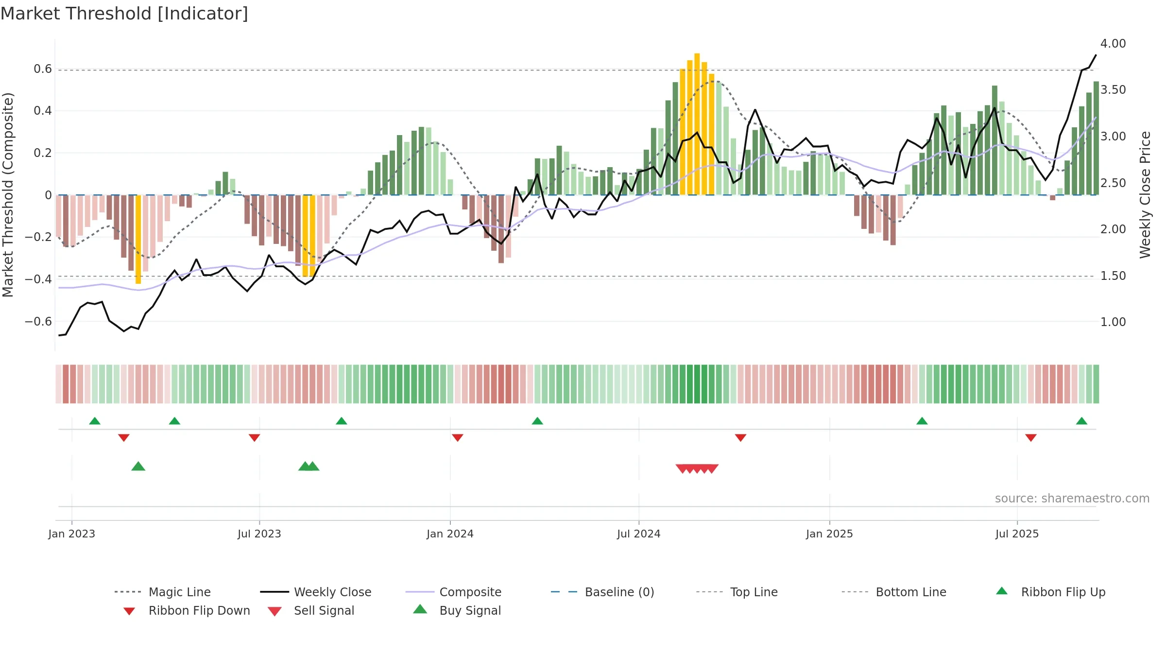 WGX weekly Market Threshold chart, closing 2025-09-15.