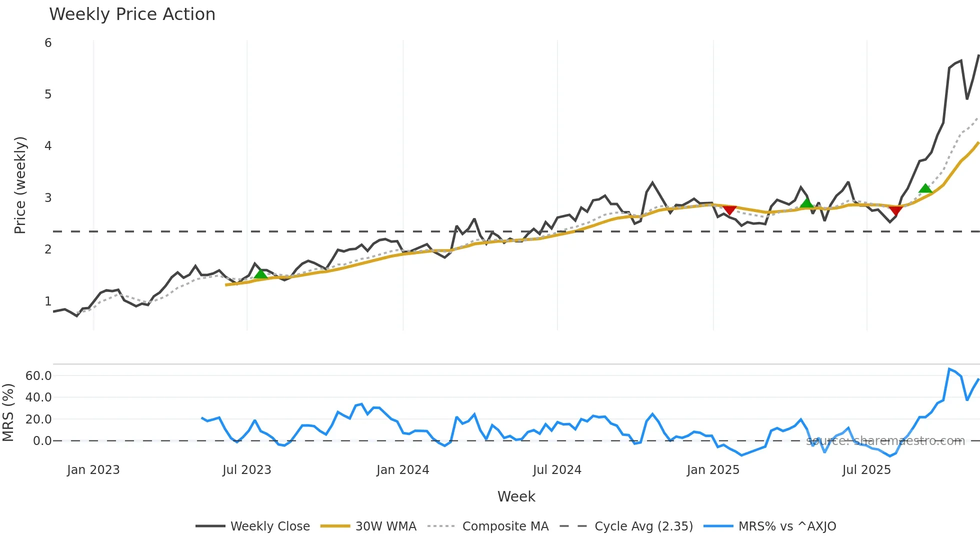 WGX weekly Price Action chart, closing 2025-11-10
