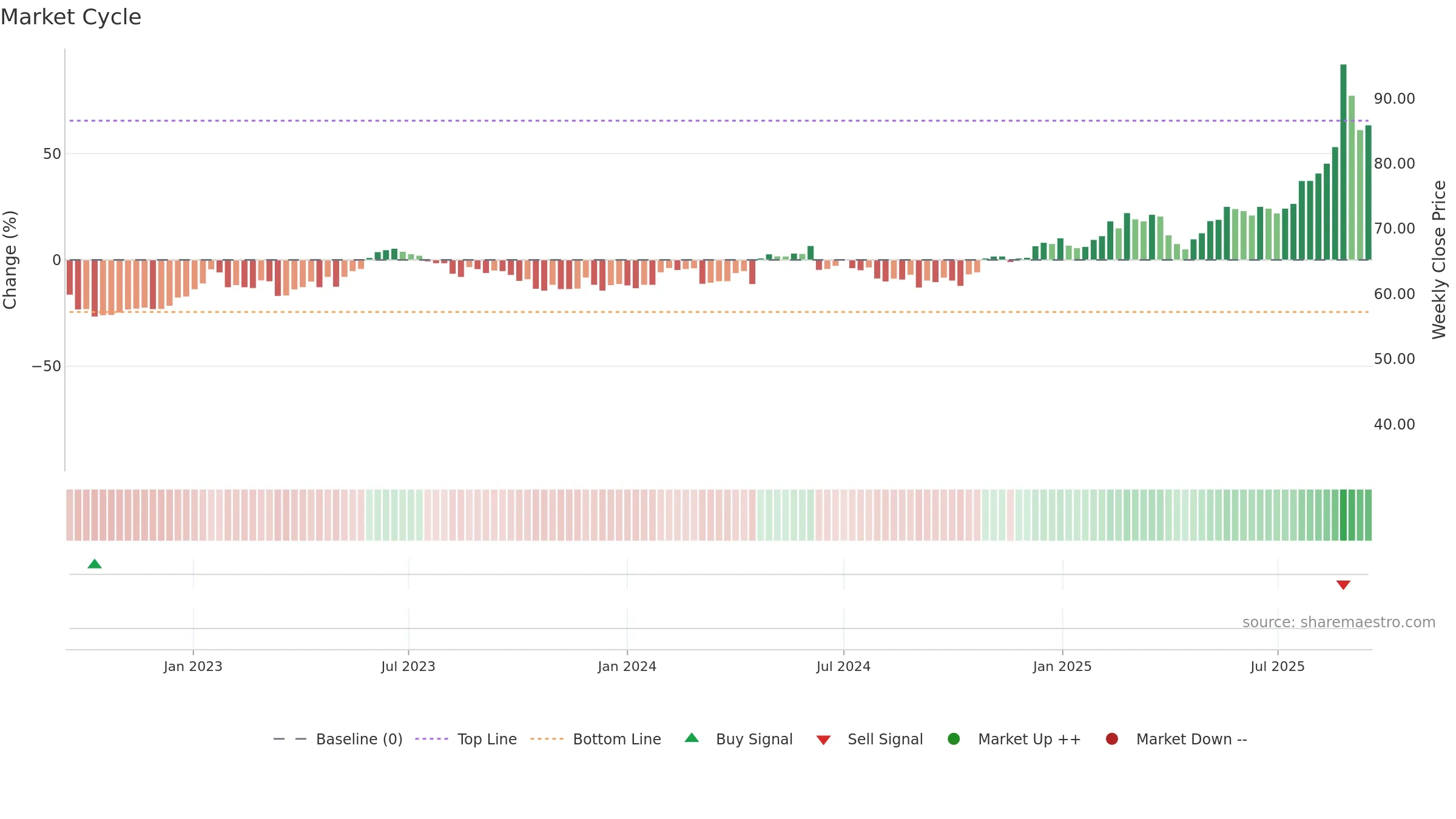 CRLA weekly Market Cycle chart, closing 2025-09-15.