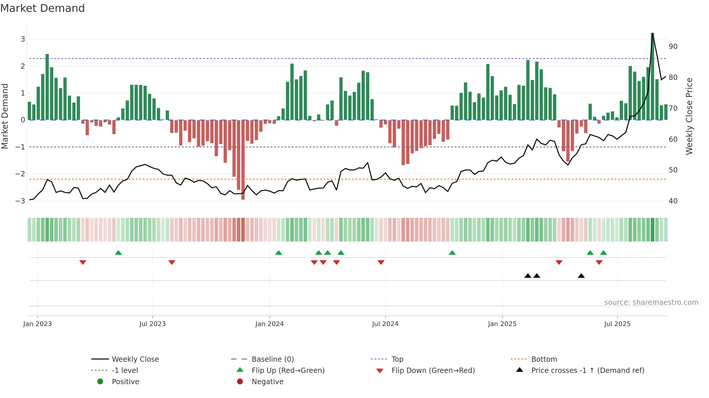 CRLA weekly Market Demand chart, closing 2025-09-15.