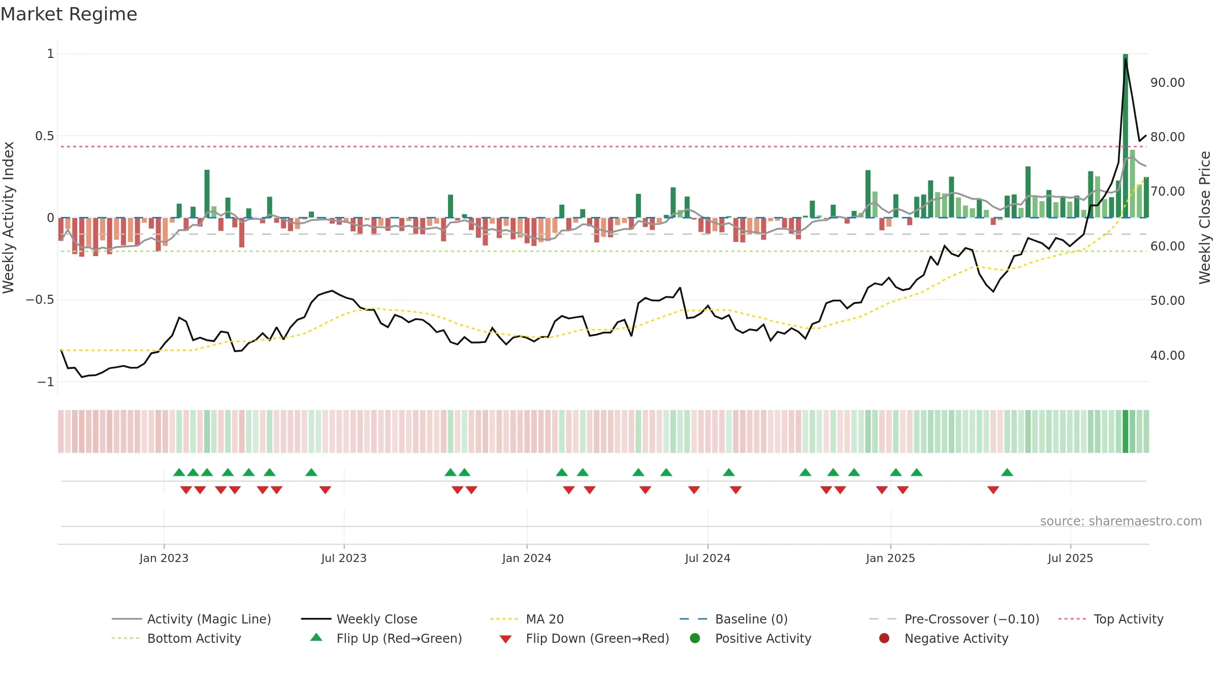CRLA weekly Market Snapshot chart, closing 2025-09-15.