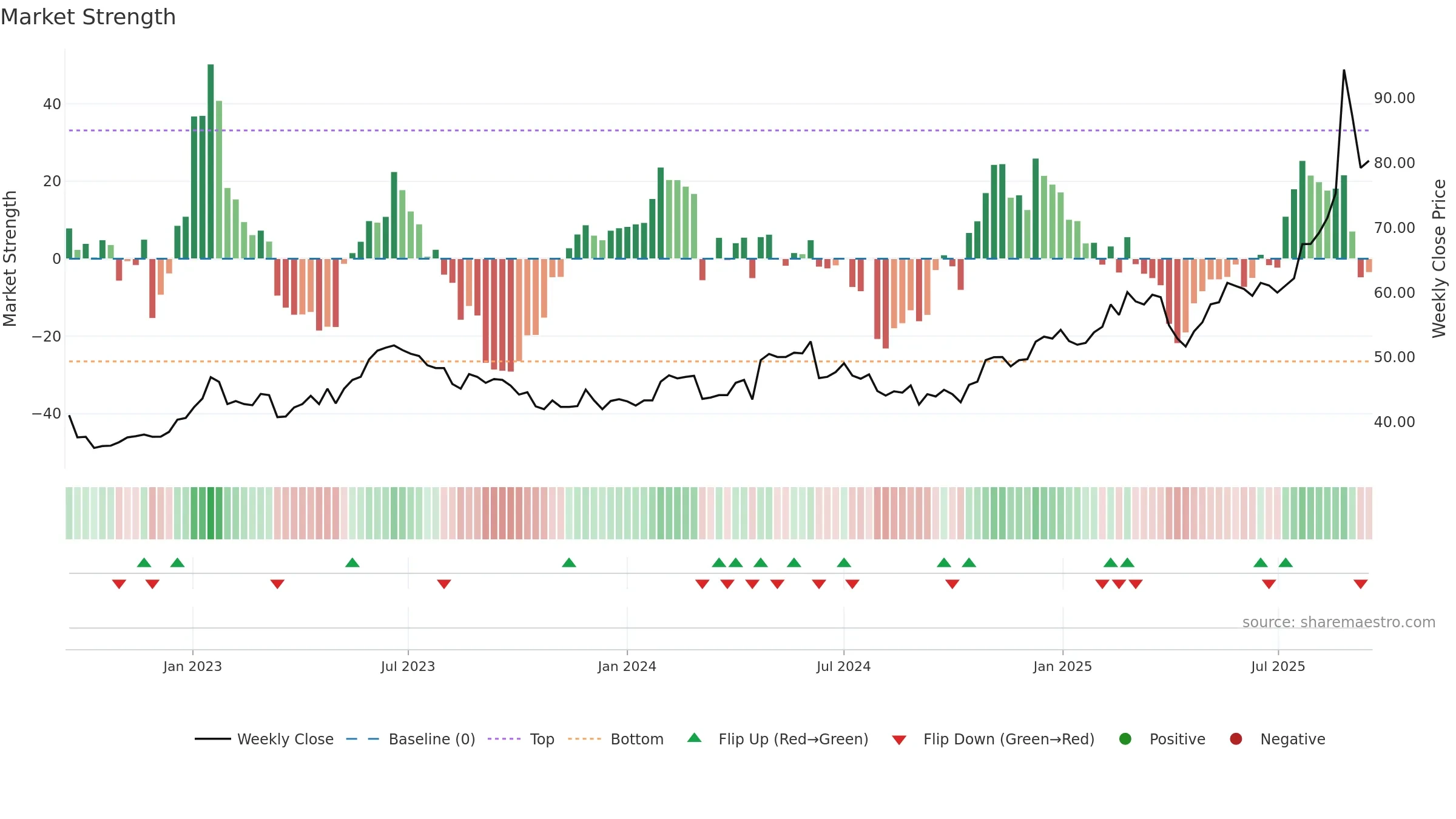 CRLA weekly Market Strength chart, closing 2025-09-15.
