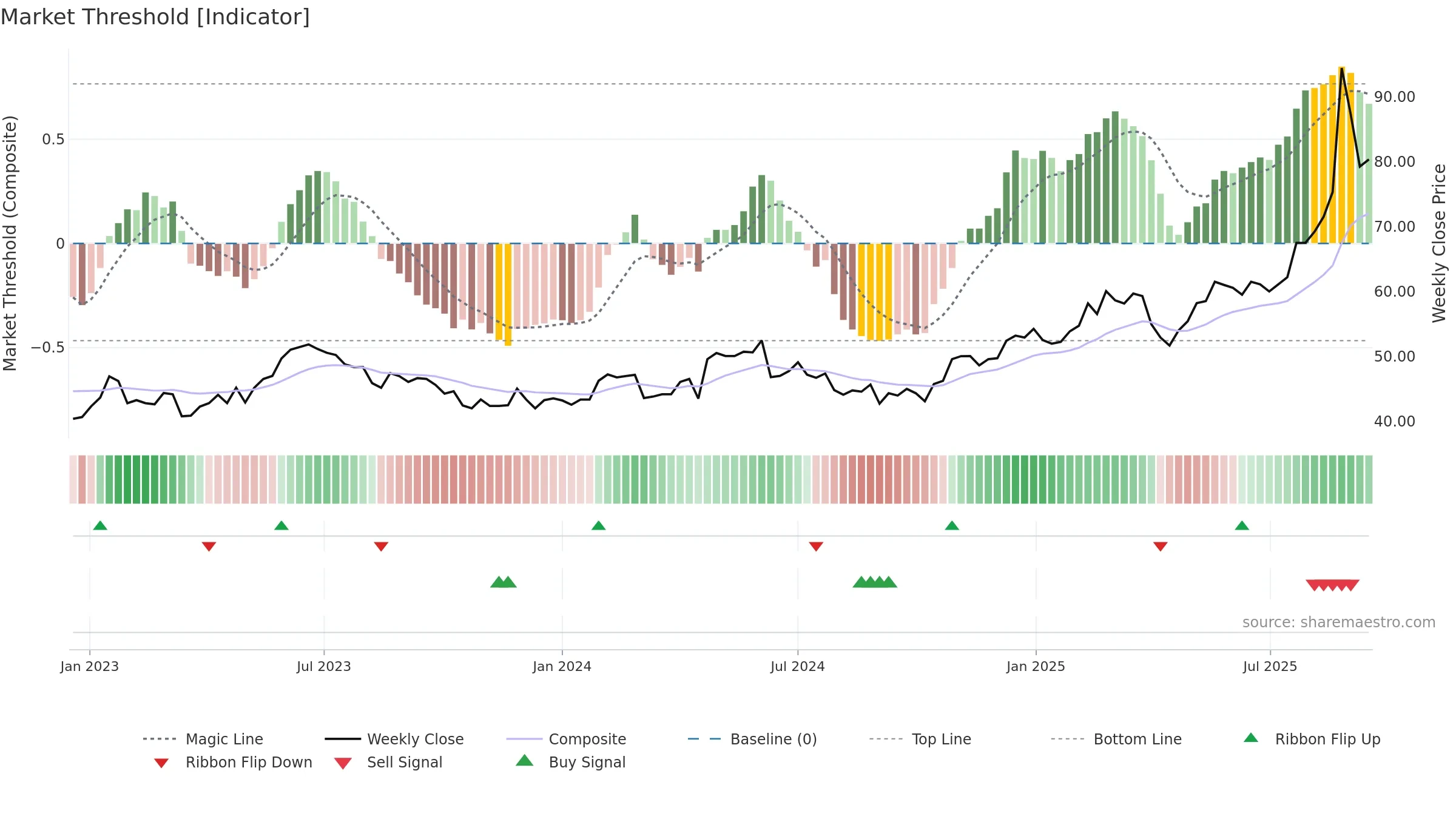 CRLA weekly Market Threshold chart, closing 2025-09-15.