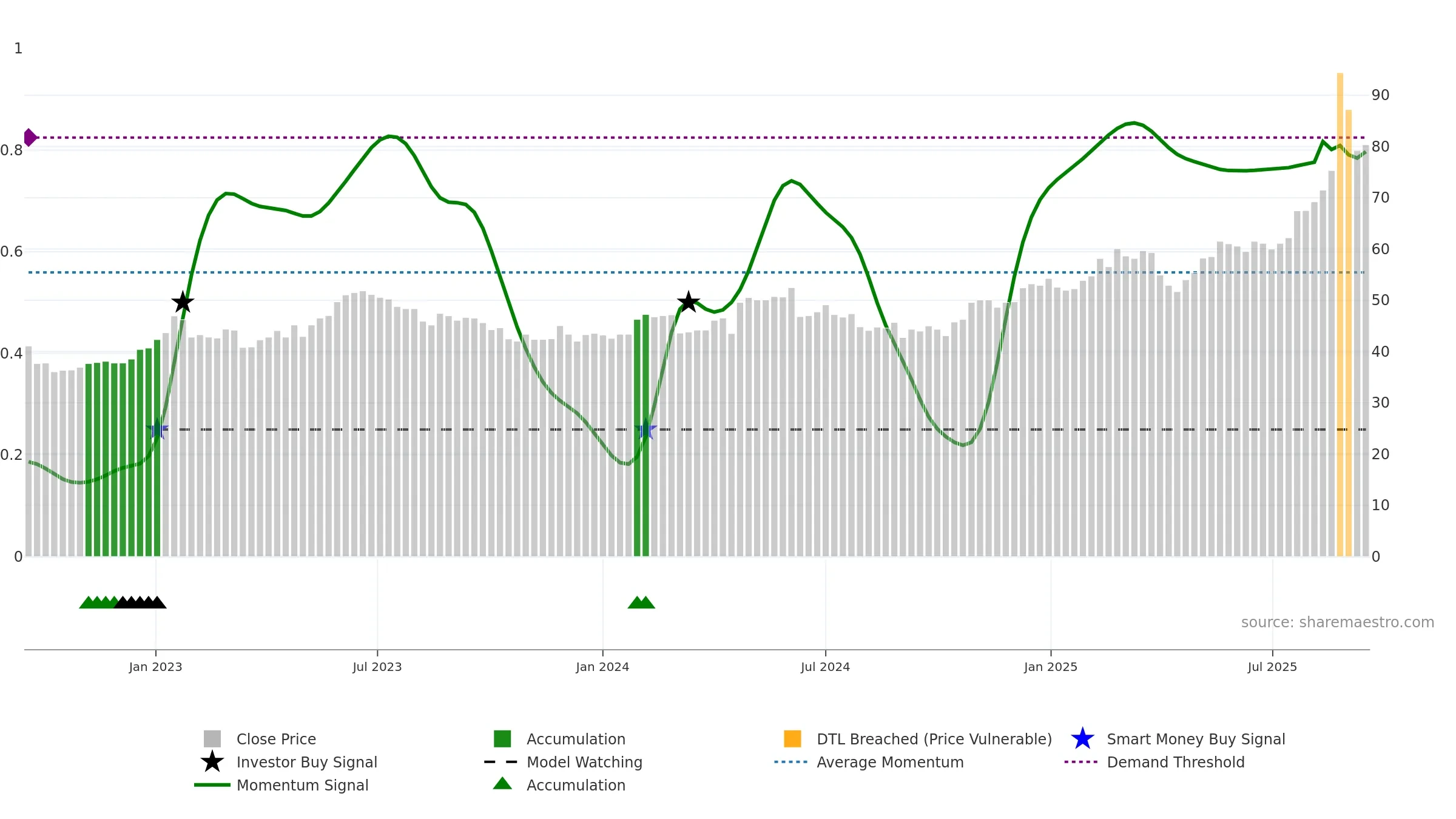 CRLA weekly Smart Money chart, closing 2025-09-15.