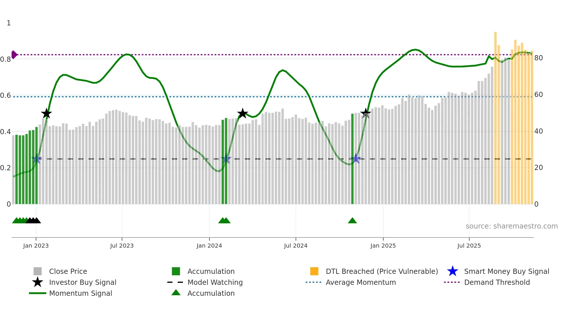 CRLA weekly Smart Money chart