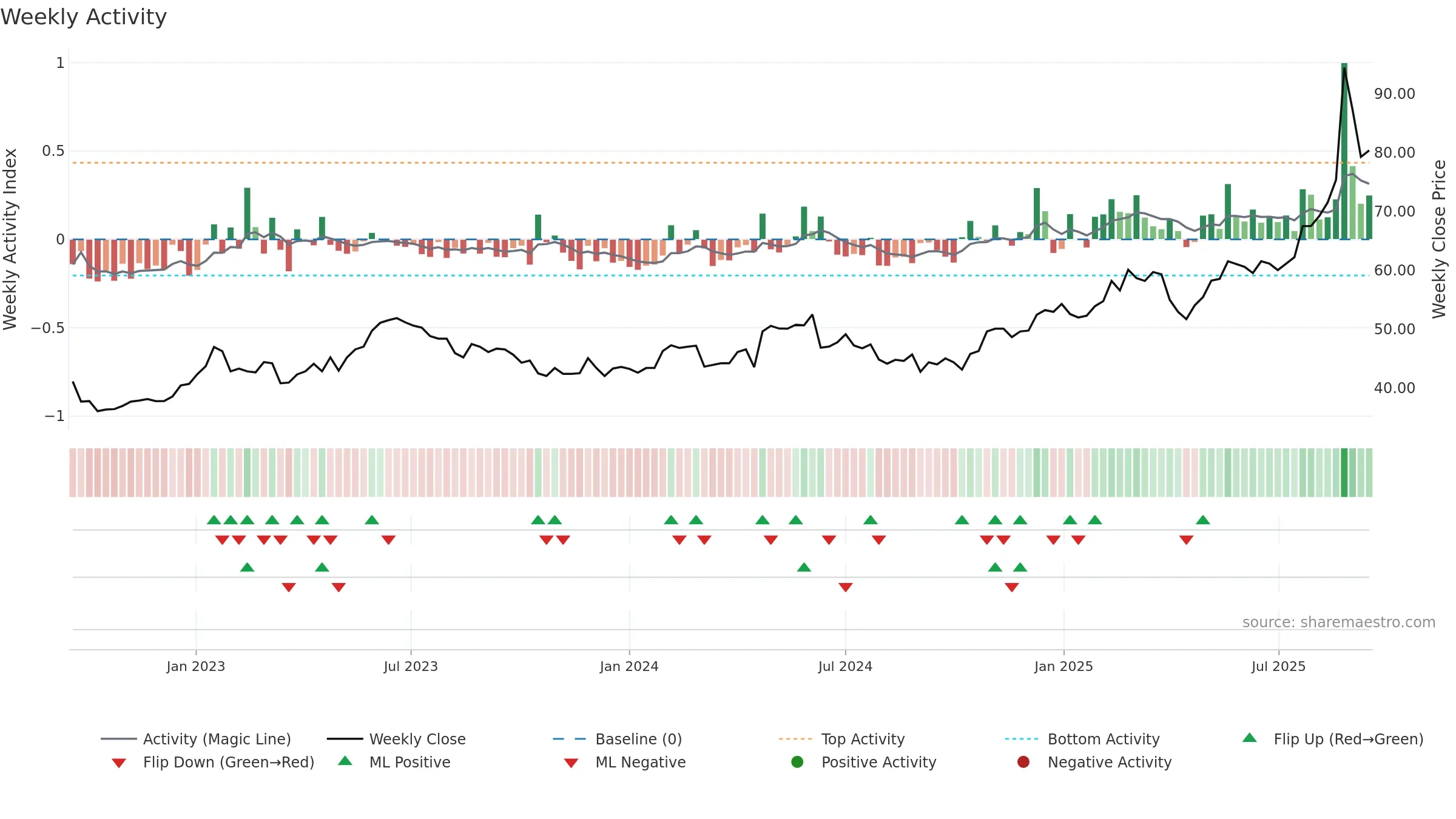 CRLA weekly Activity chart, closing 2025-09-15.