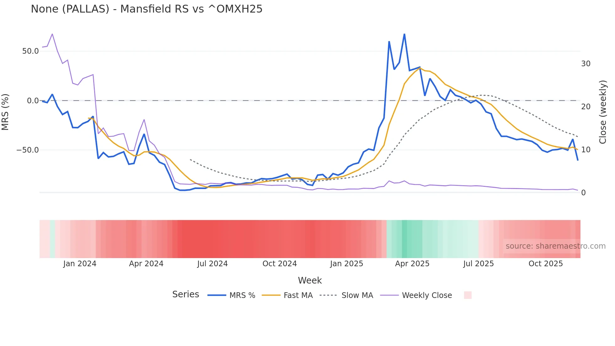 PALLAS Mansfield Relative Strength chart