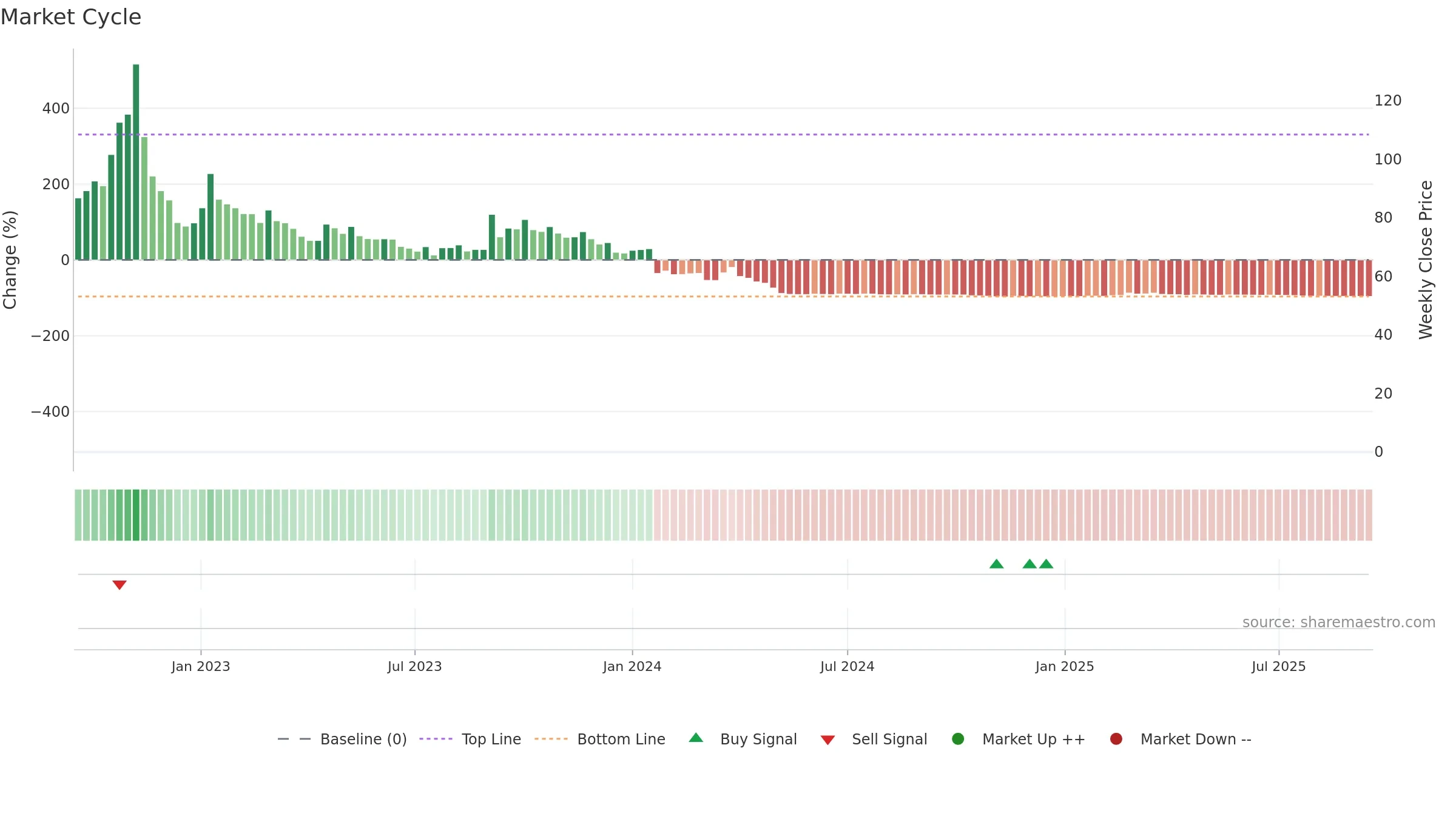 PALLAS weekly Market Cycle chart, closing 2025-09-15.