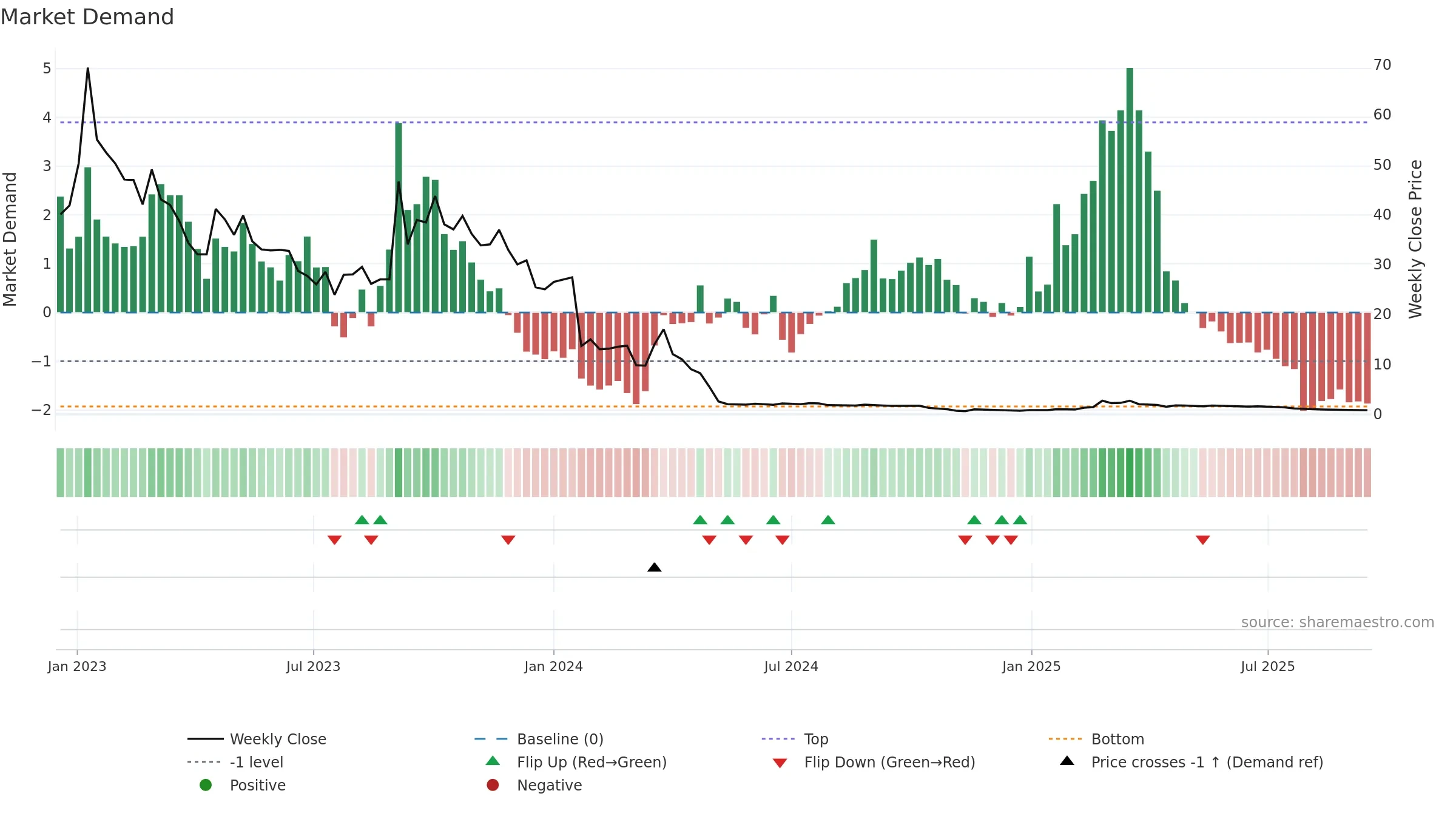 PALLAS weekly Market Demand chart, closing 2025-09-15.