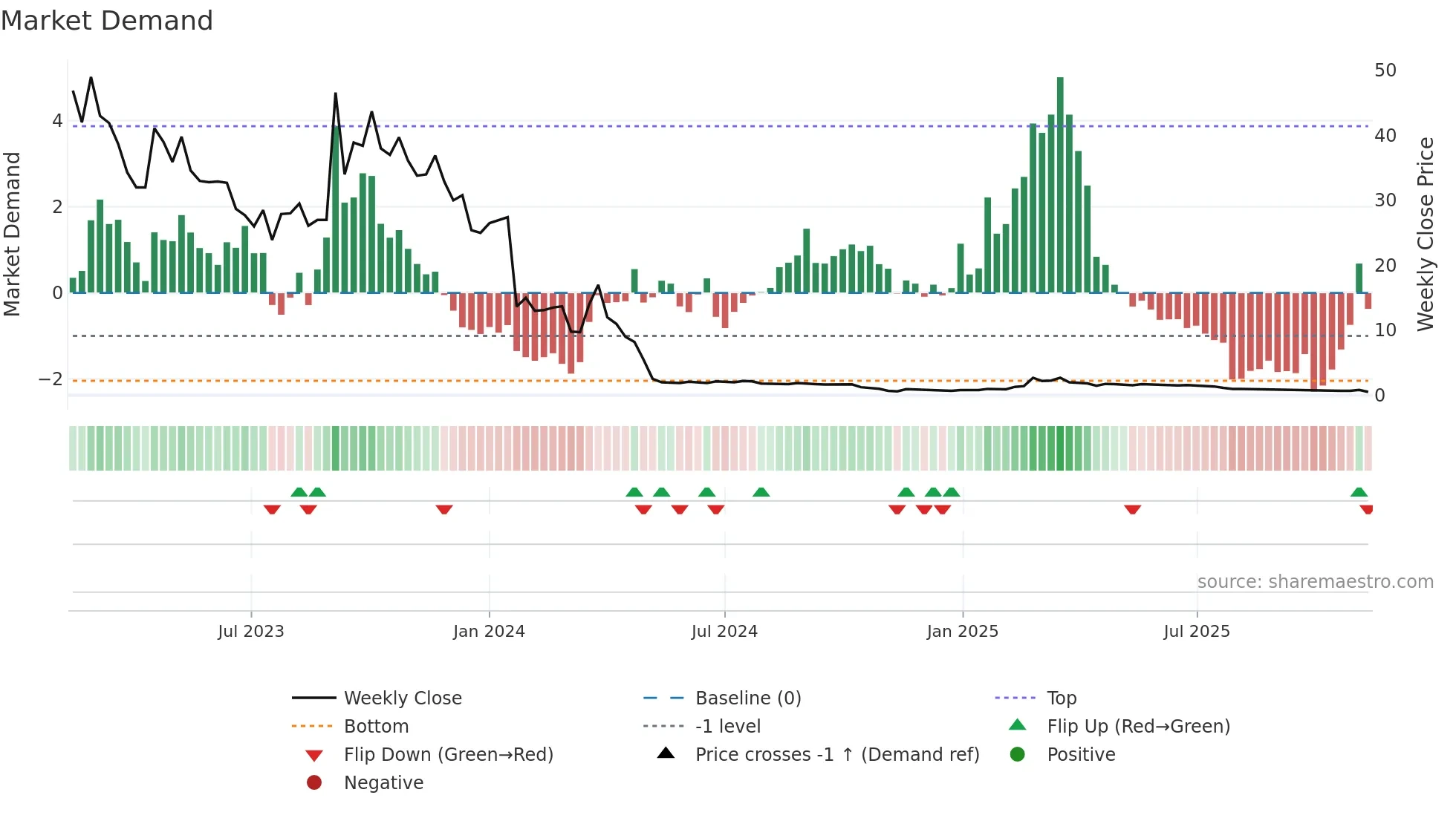 PALLAS weekly Market Demand chart