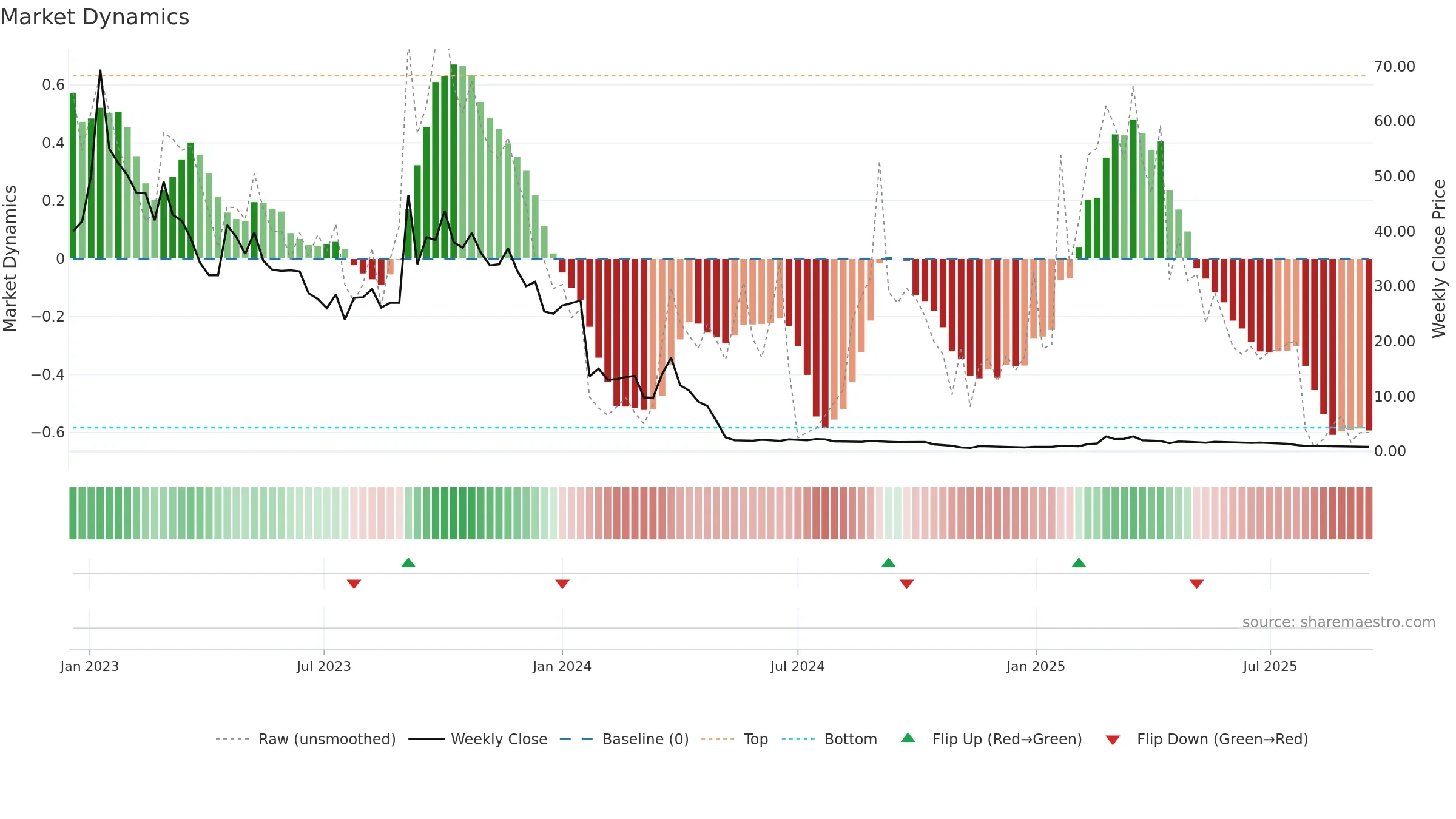 PALLAS weekly Market Dynamics chart, closing 2025-09-15.